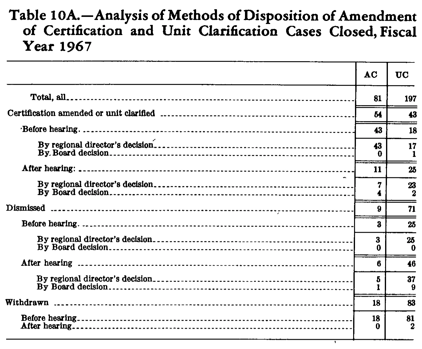Source page 247 of NLRB FY1967 annual report