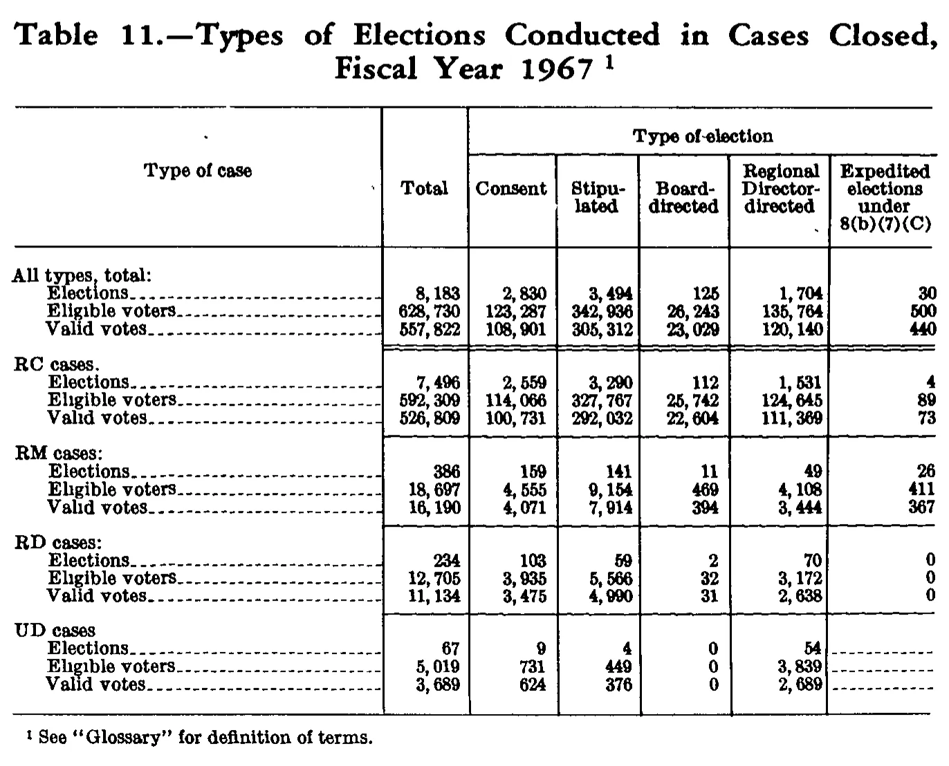 Source page 247 of NLRB FY1967 annual report