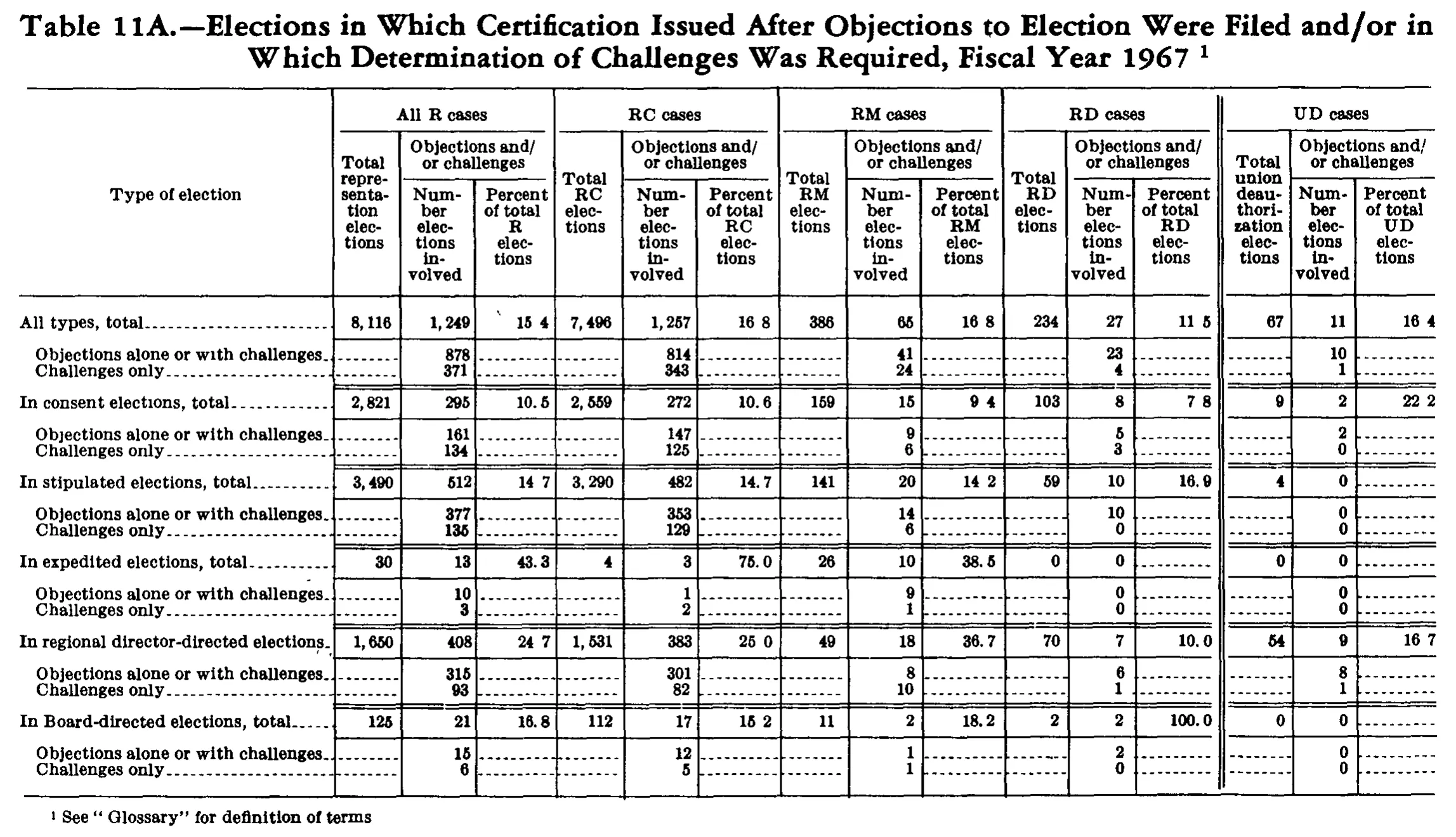 Source page 248 of NLRB FY1967 annual report