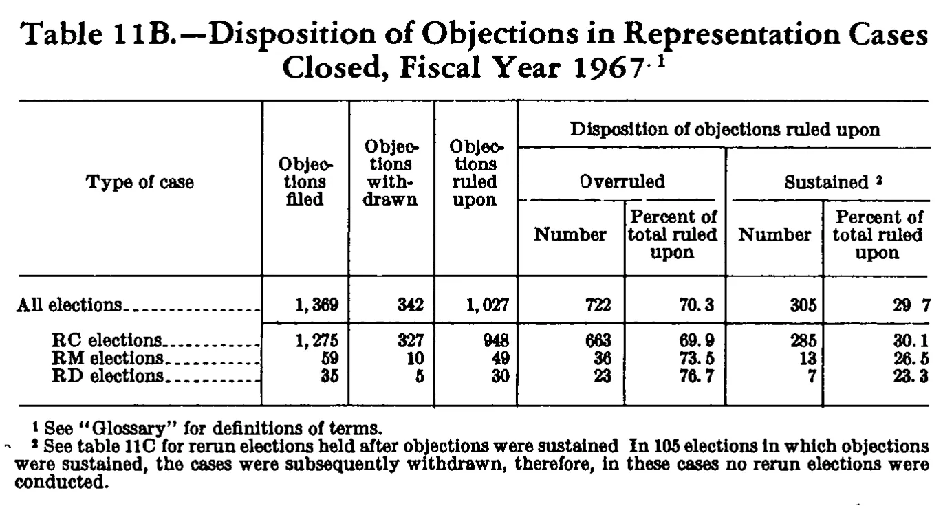 Source page 249 of NLRB FY1967 annual report