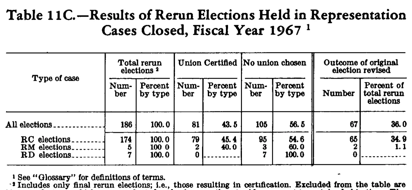 Source page 249 of NLRB FY1967 annual report