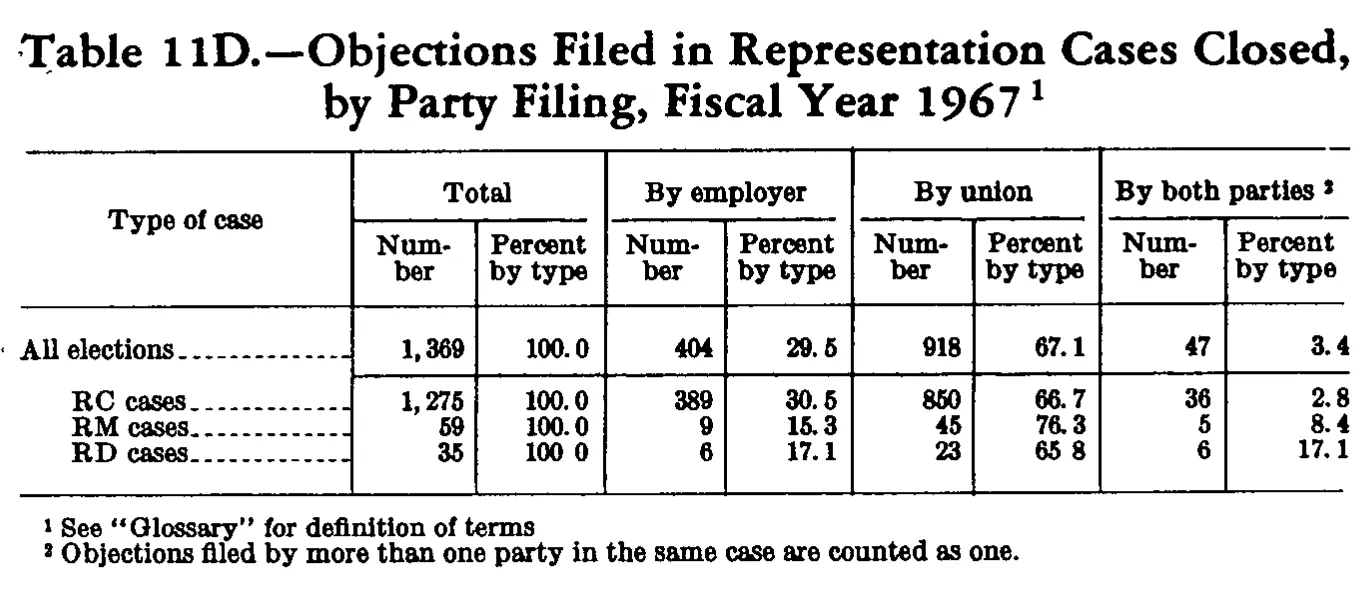 Source page 249 of NLRB FY1967 annual report