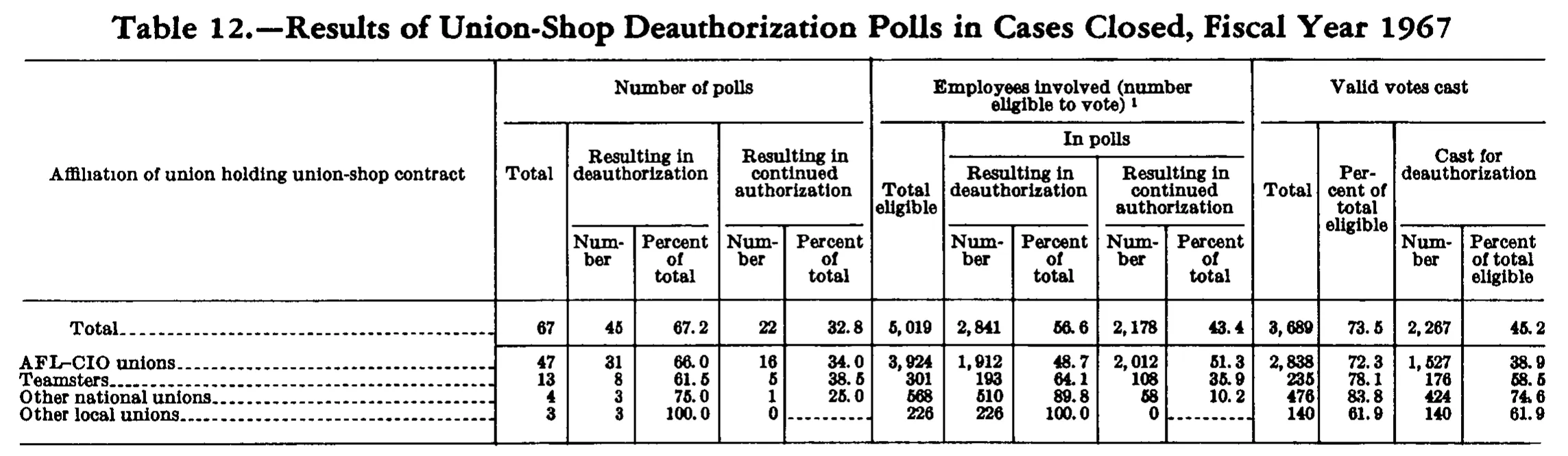Source page 250 of NLRB FY1967 annual report