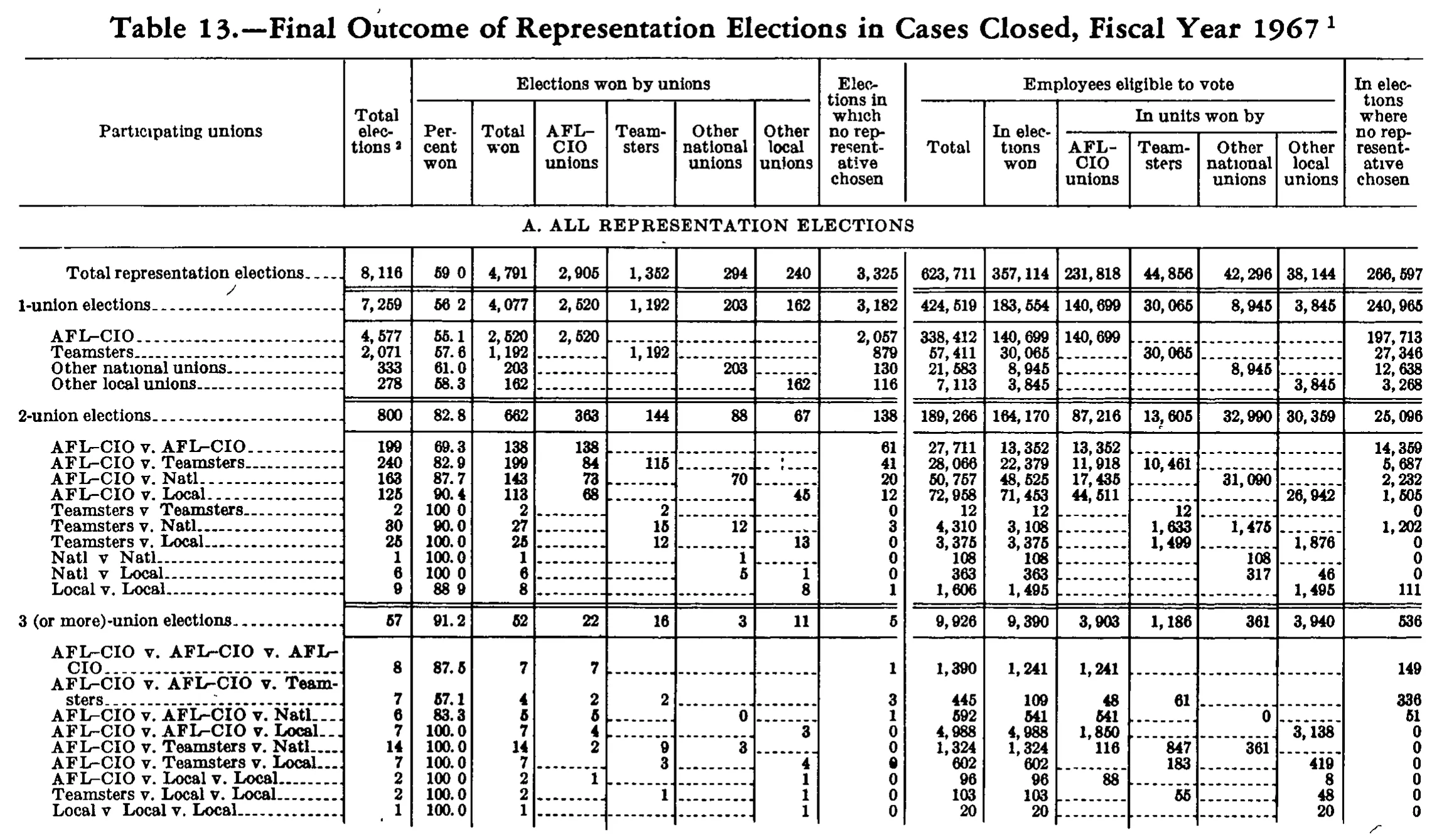 Source page 251 of NLRB FY1967 annual report