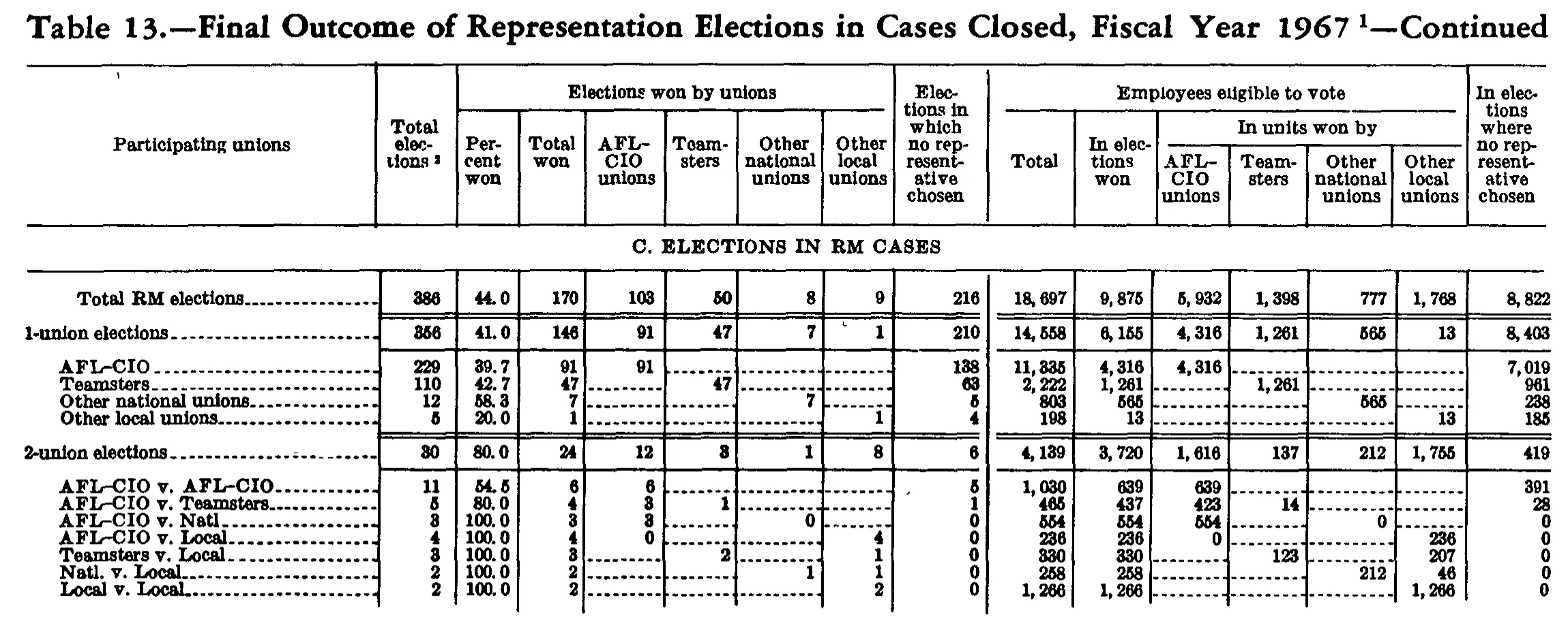Source page 253 of NLRB FY1967 annual report