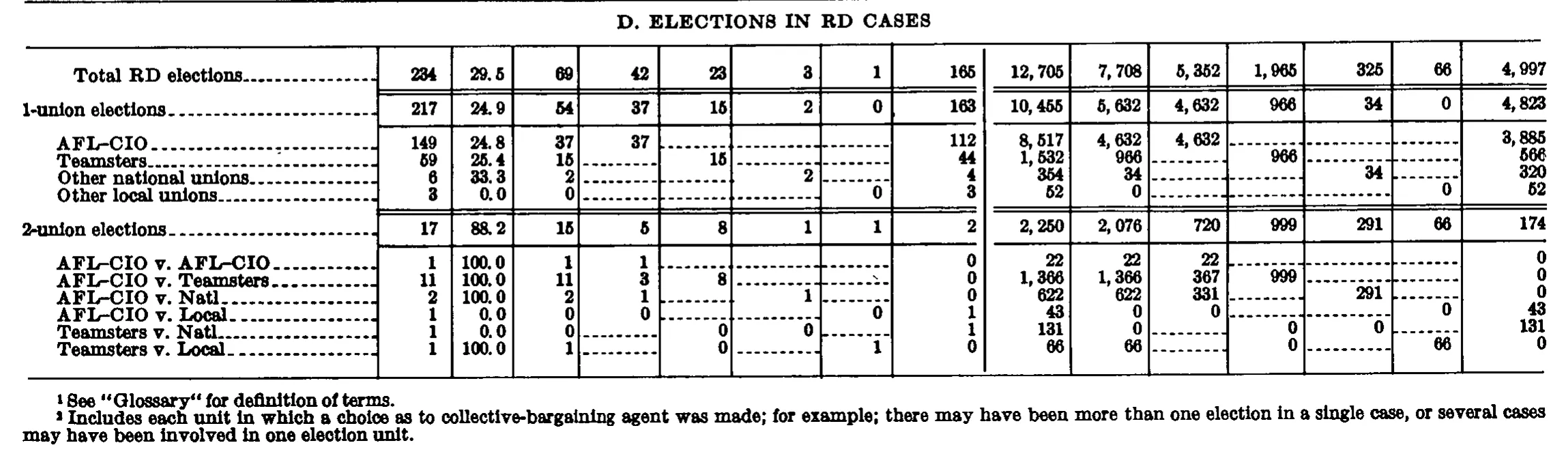 Source page 254 of NLRB FY1967 annual report