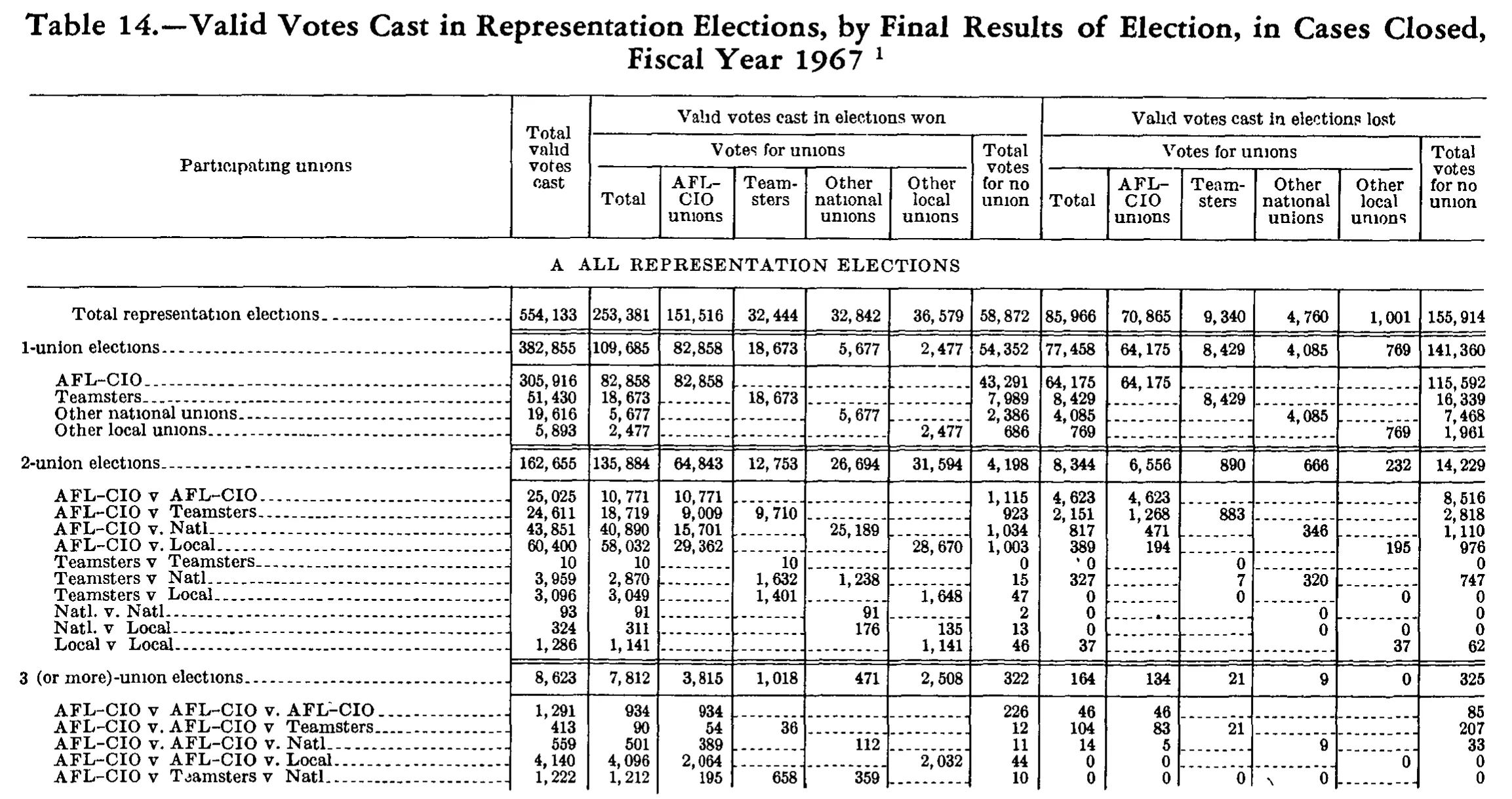 Source page 255 of NLRB FY1967 annual report