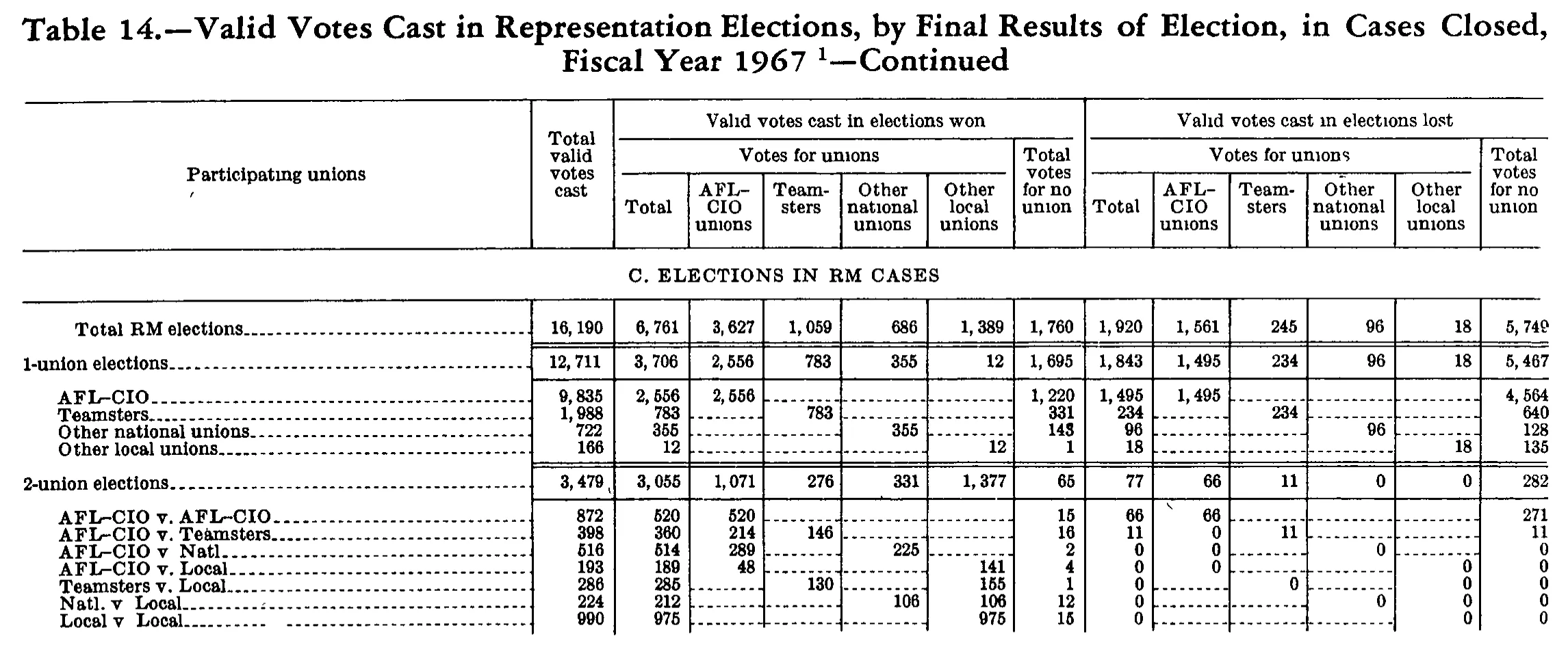 Source page 257 of NLRB FY1967 annual report