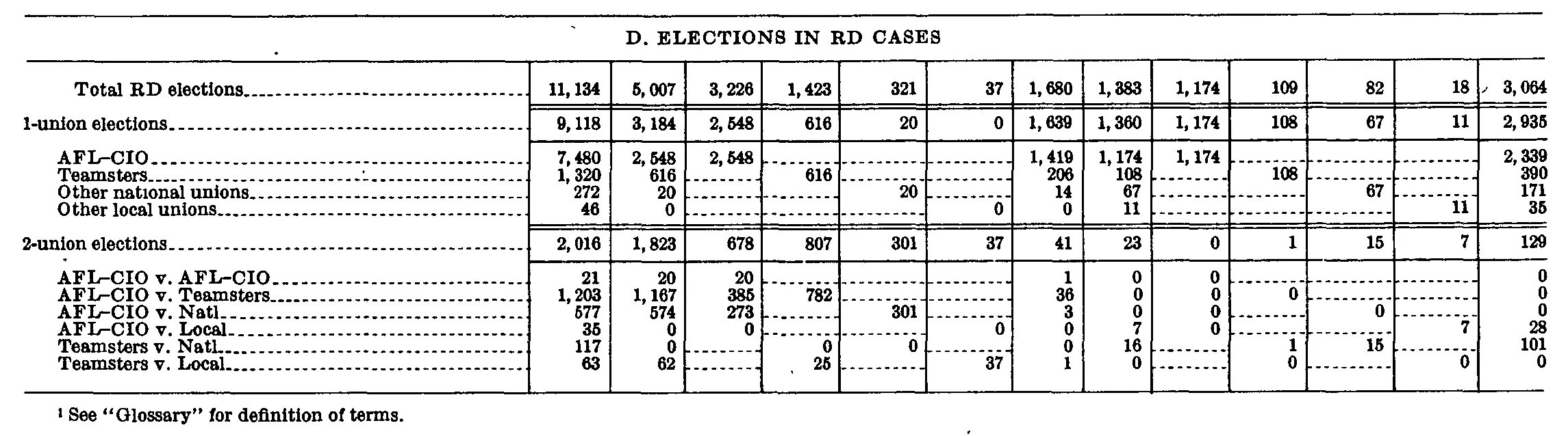 Source page 258 of NLRB FY1967 annual report