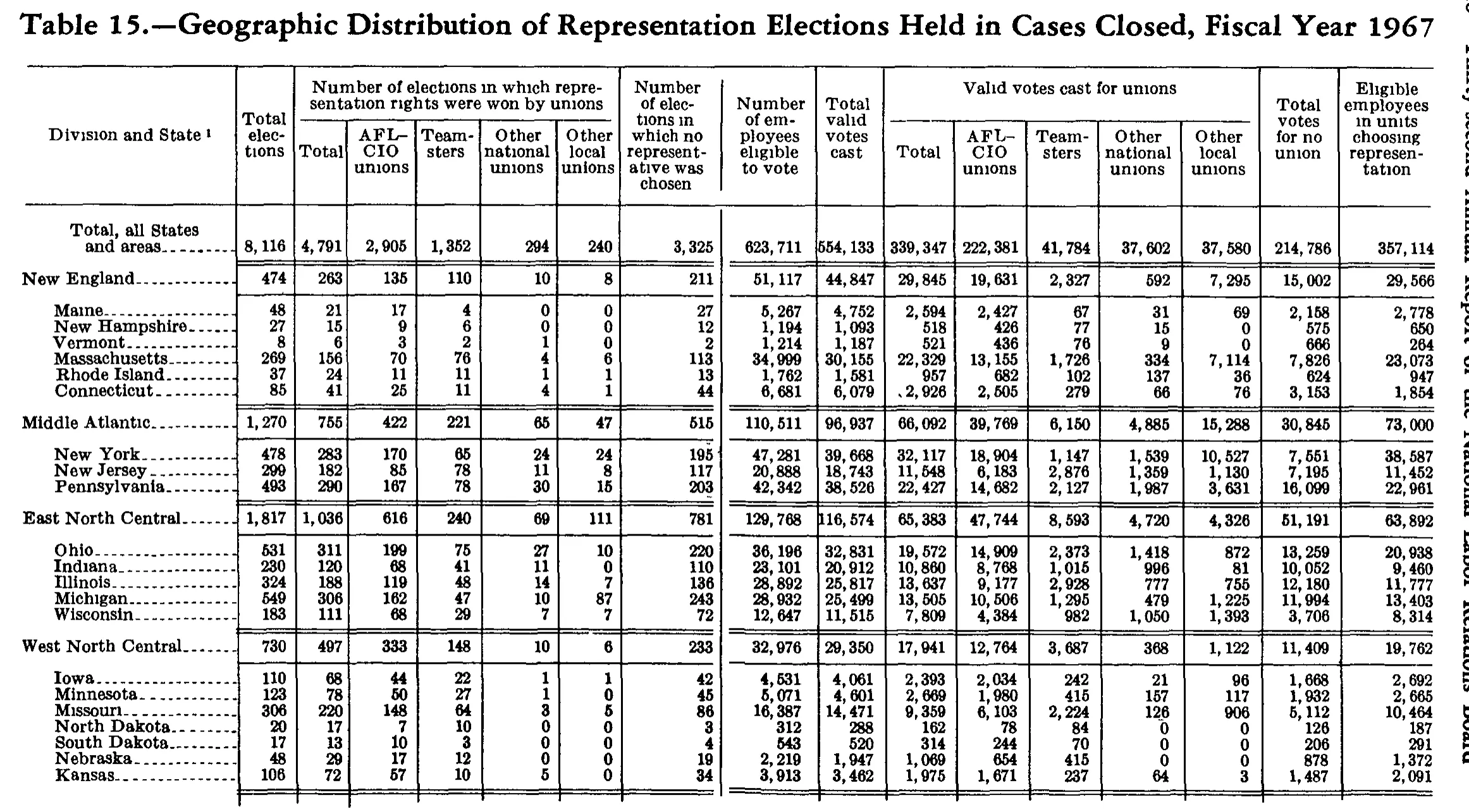 Source page 259 of NLRB FY1967 annual report