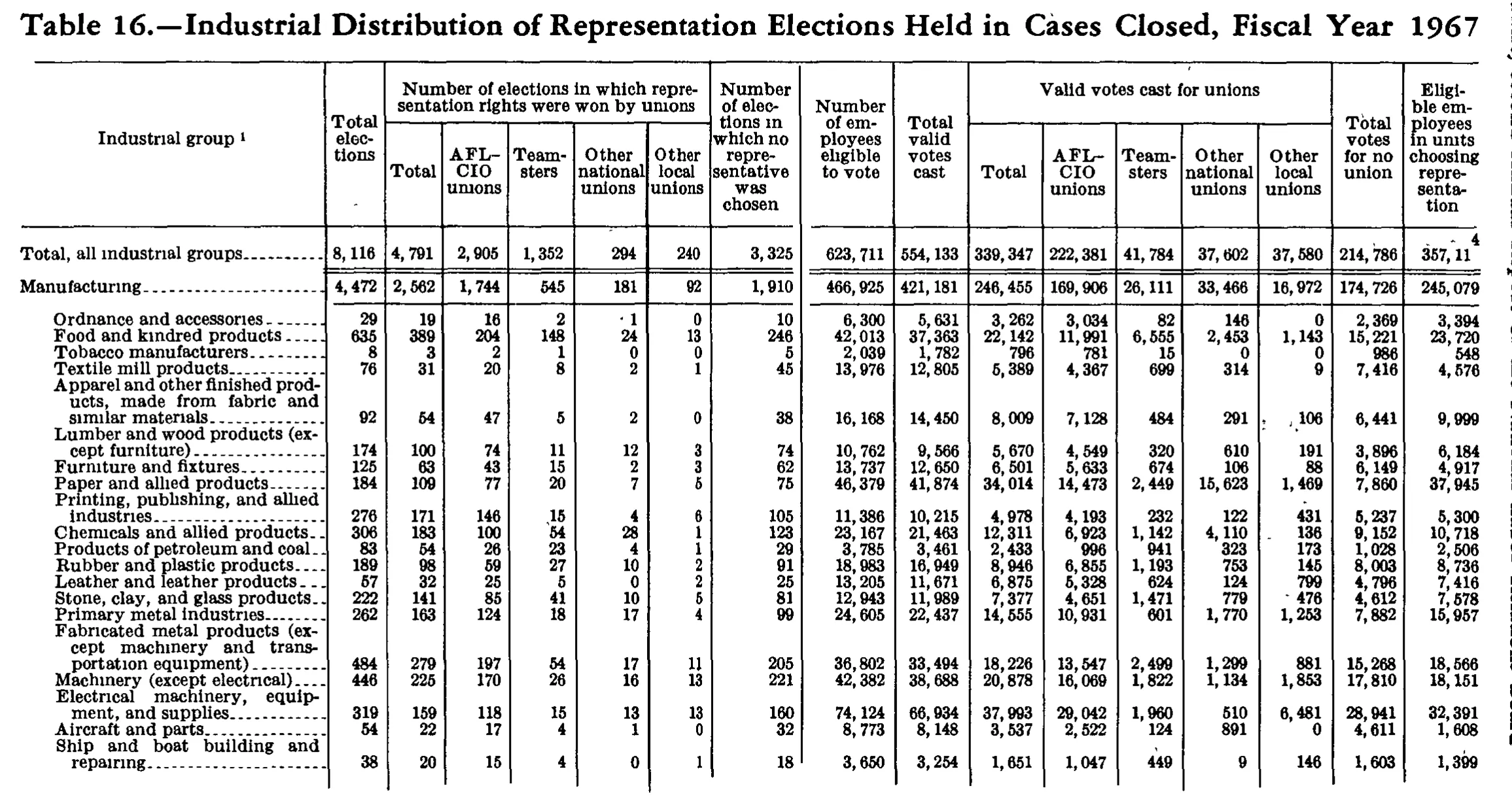 Source page 261 of NLRB FY1967 annual report