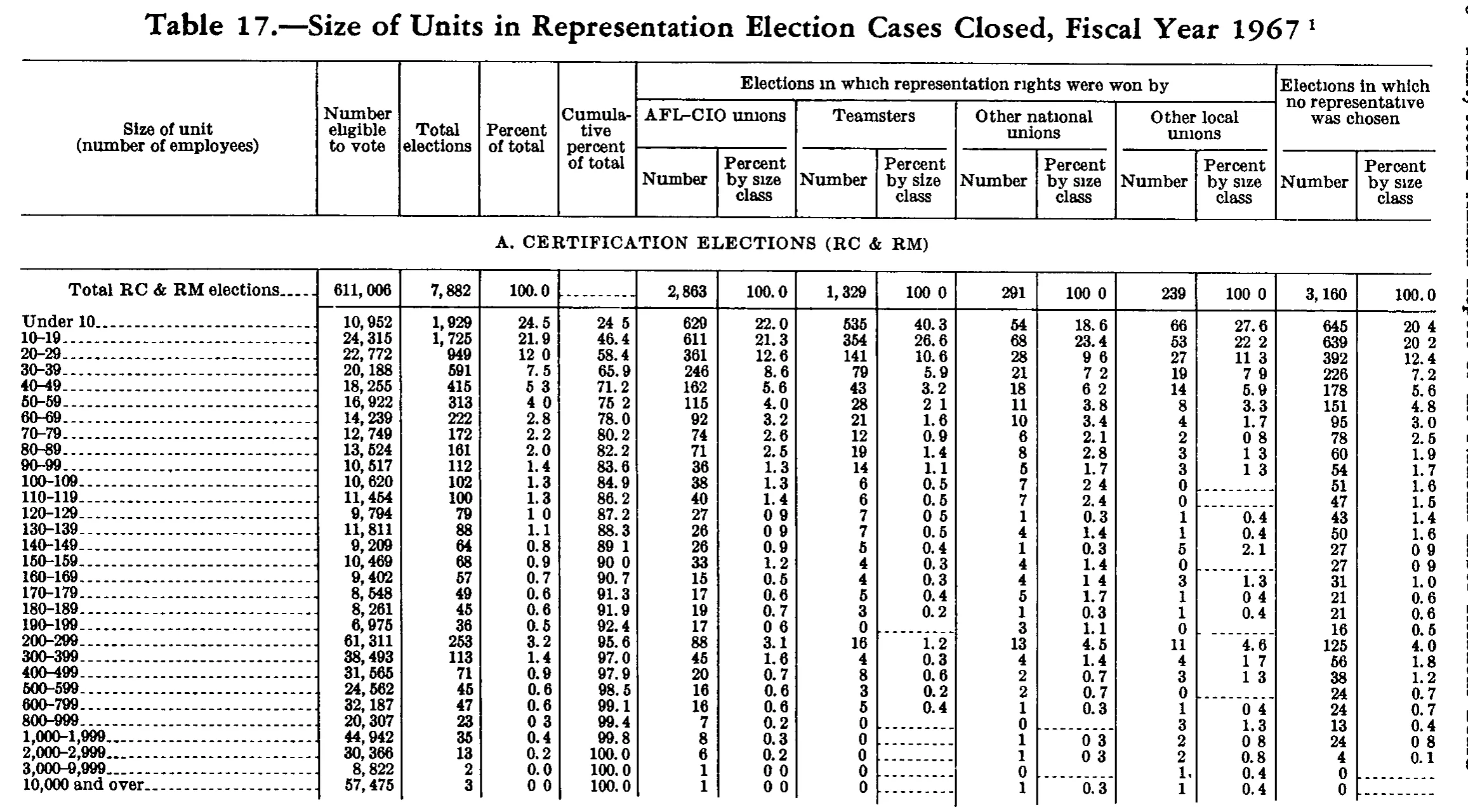 Source page 263 of NLRB FY1967 annual report