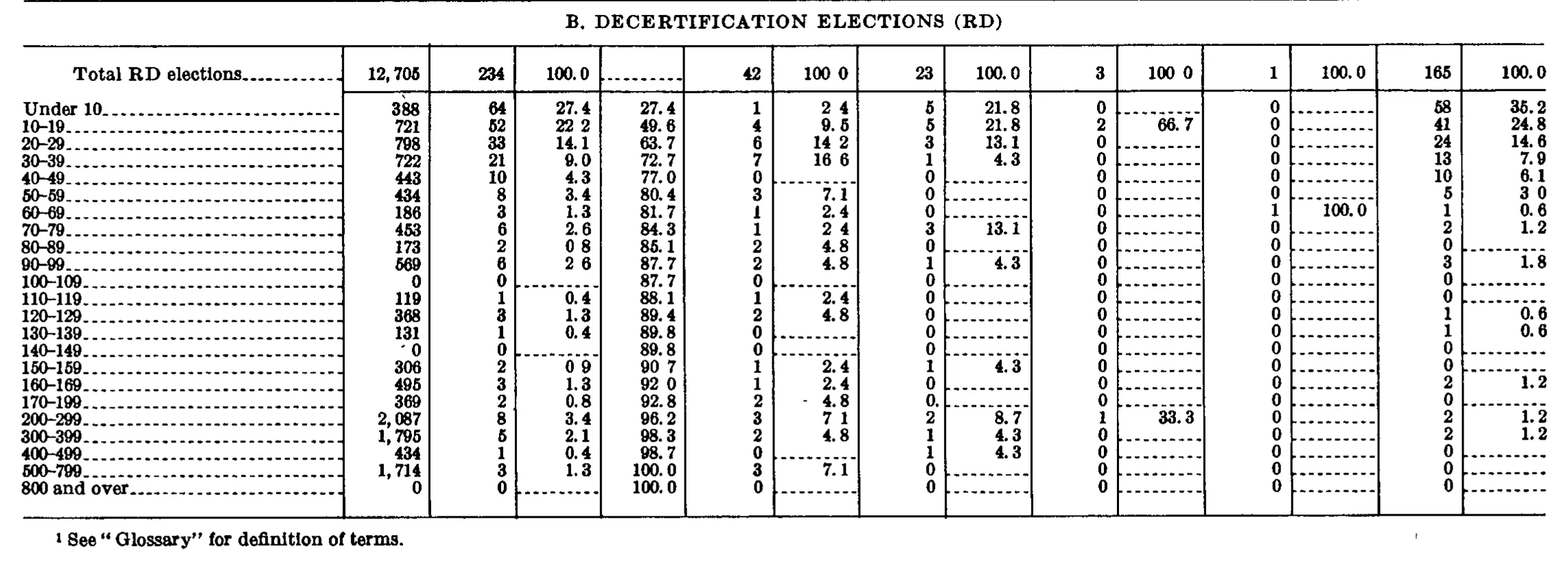Source page 264 of NLRB FY1967 annual report