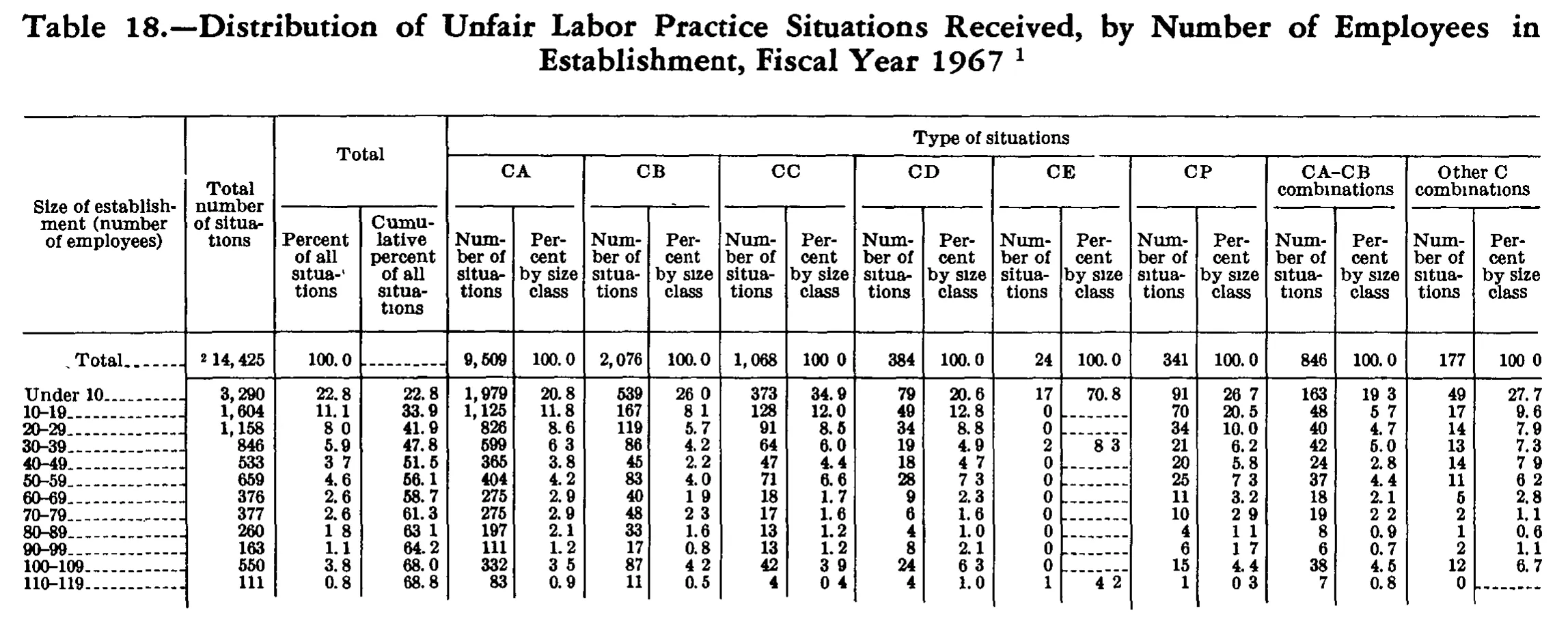 Source page 265 of NLRB FY1967 annual report