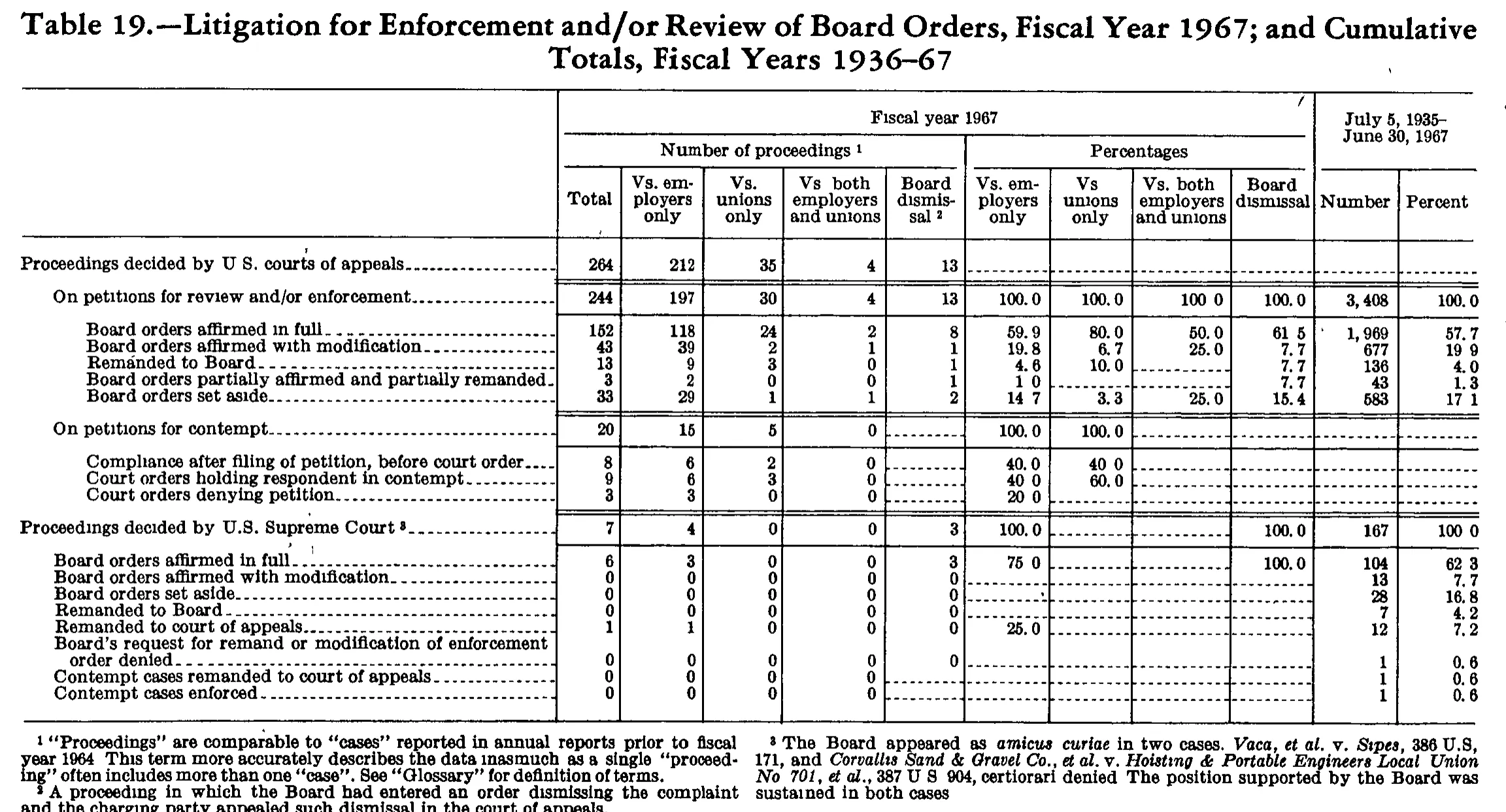 Source page 267 of NLRB FY1967 annual report