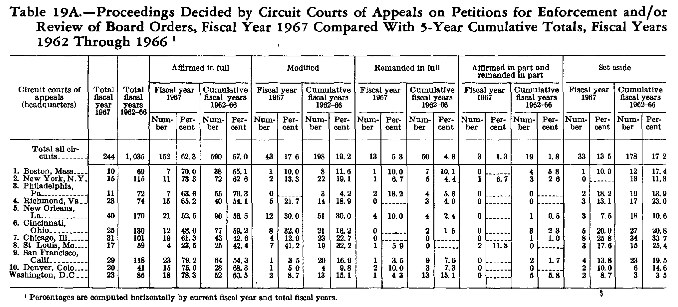 Source page 268 of NLRB FY1967 annual report