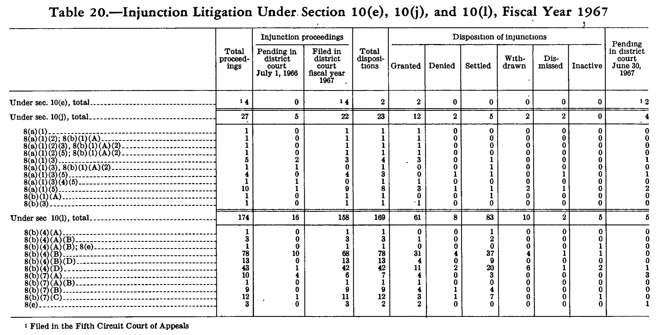 Source page 269 of NLRB FY1967 annual report