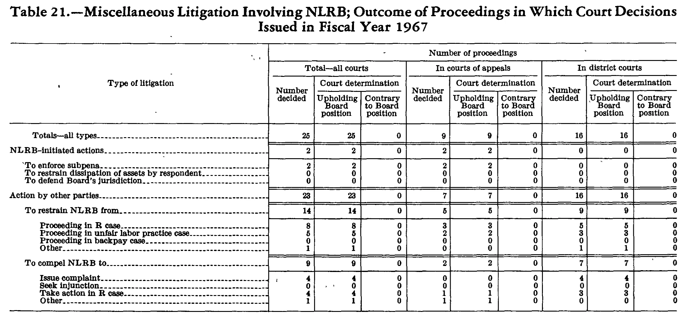 Source page 270 of NLRB FY1967 annual report