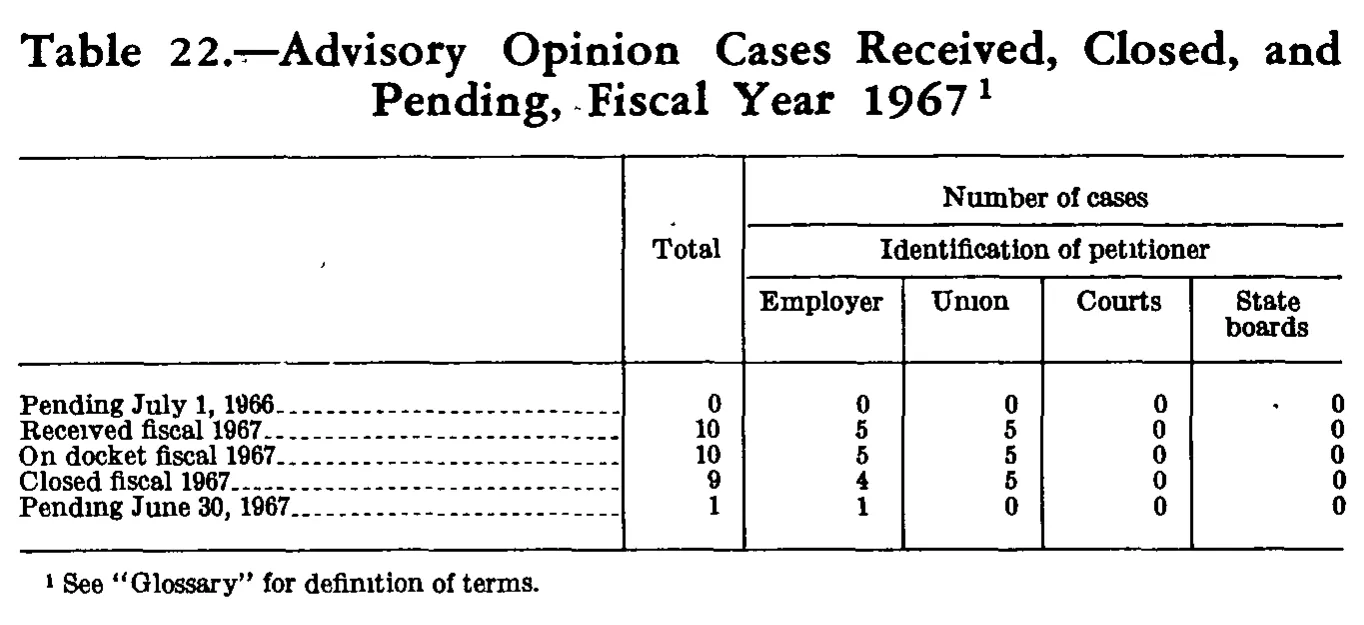 Source page 271 of NLRB FY1967 annual report