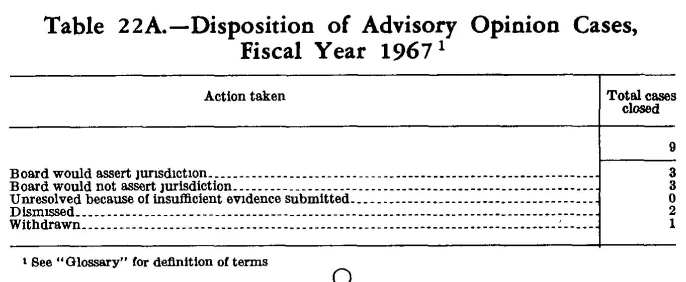 Source page 271 of NLRB FY1967 annual report