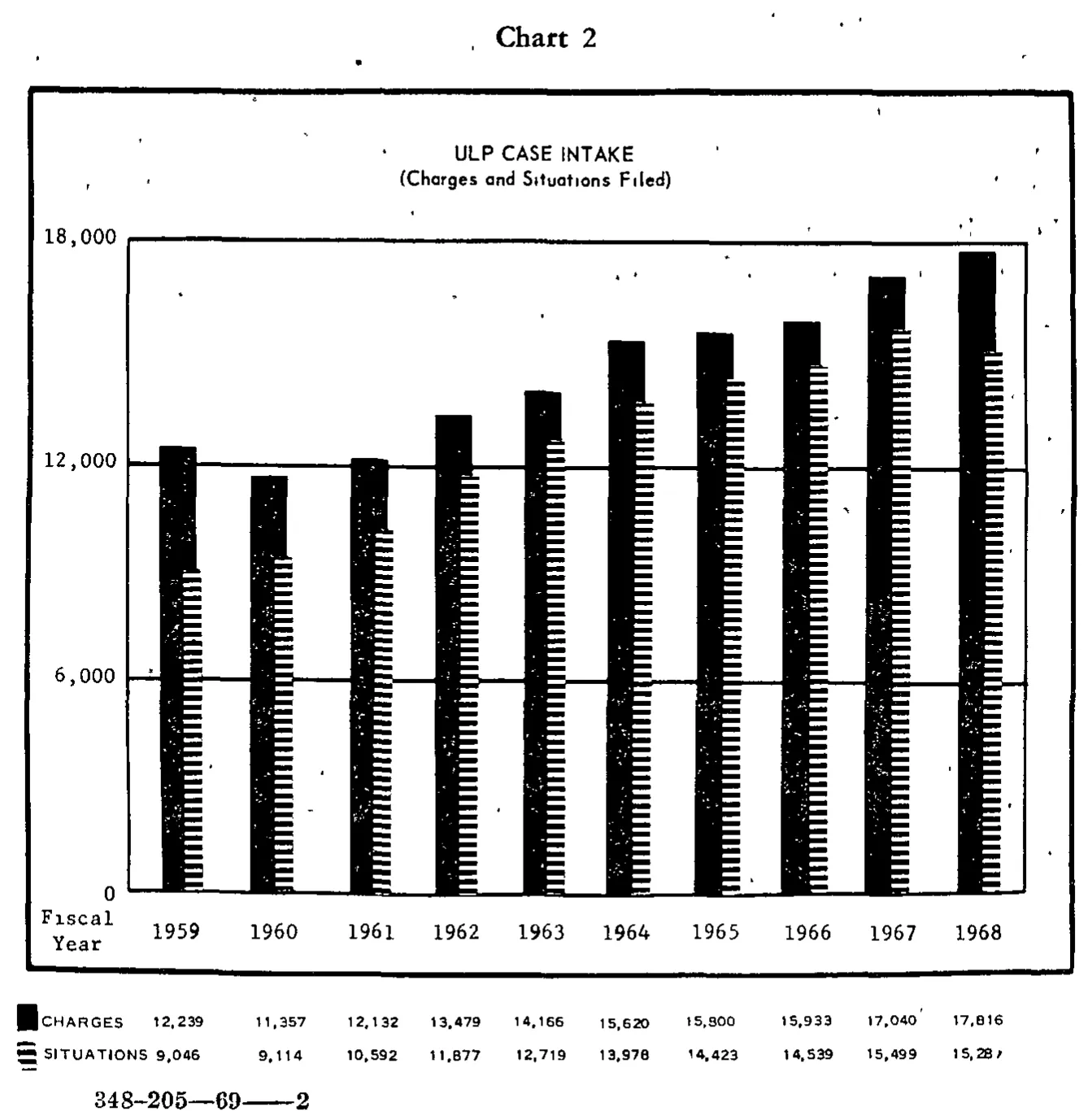 Source page 18 of NLRB FY1968 annual report