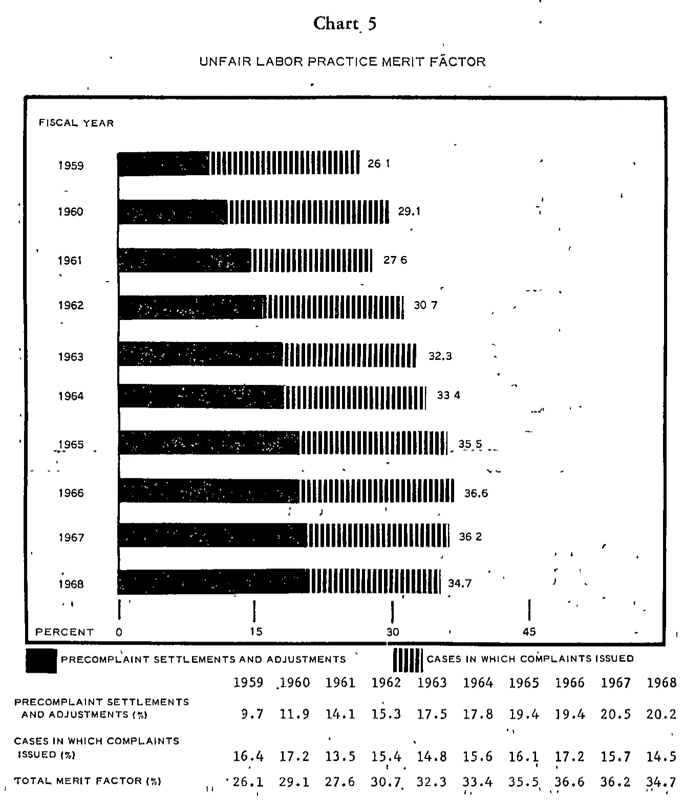 Source page 22 of NLRB FY1968 annual report