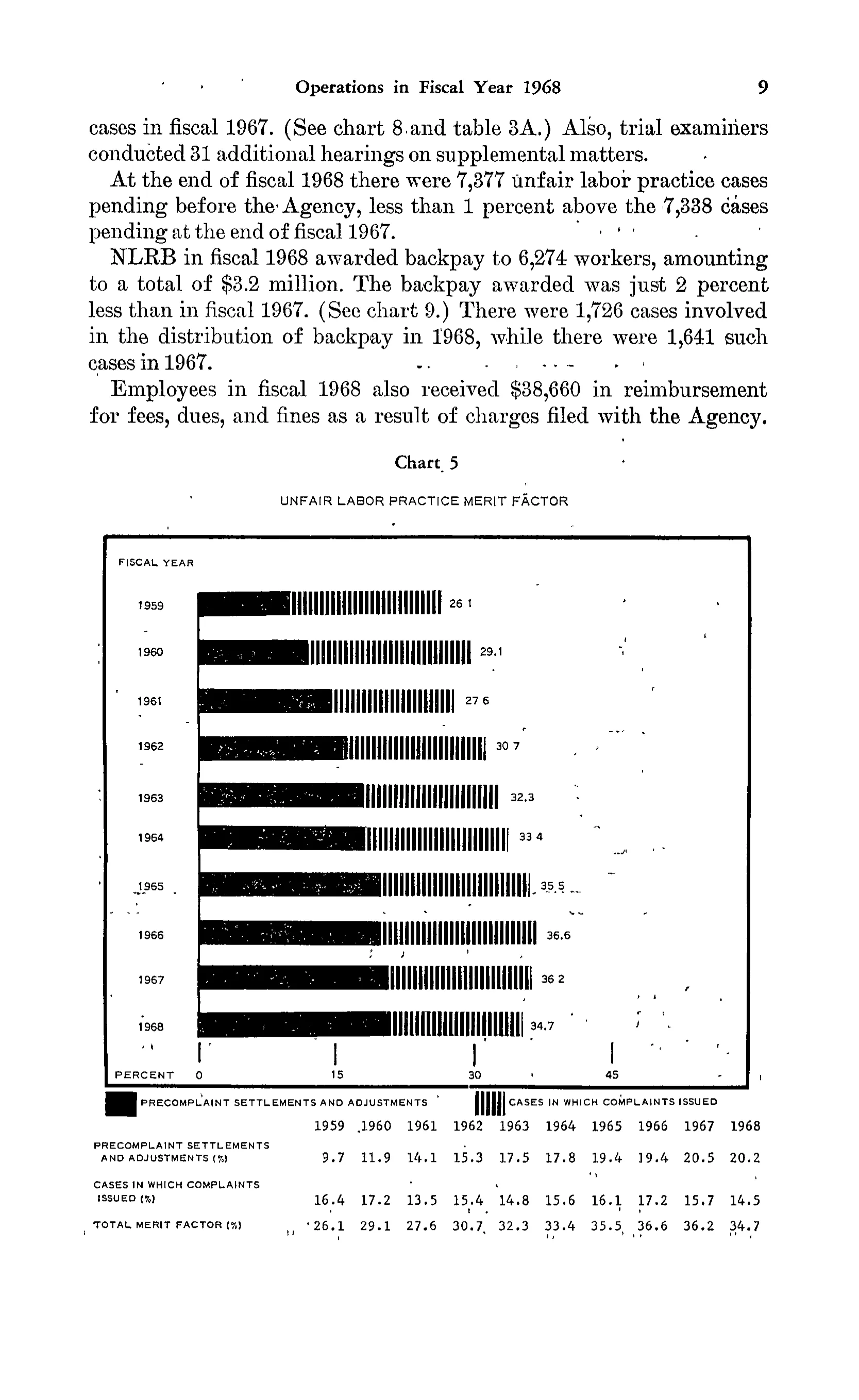 Source page 22 of NLRB FY1968 annual report
