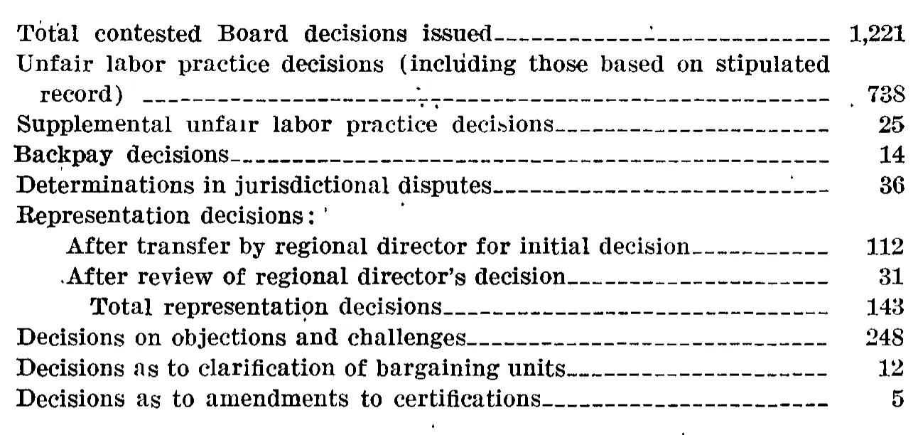 Source page 27 of NLRB FY1968 annual report