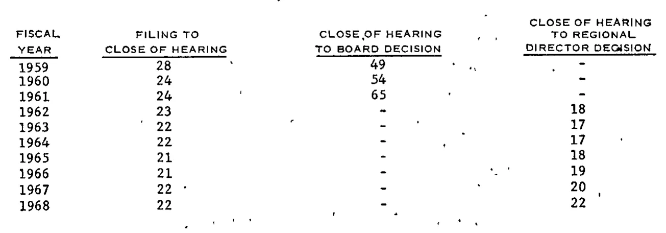 Source page 29 of NLRB FY1968 annual report