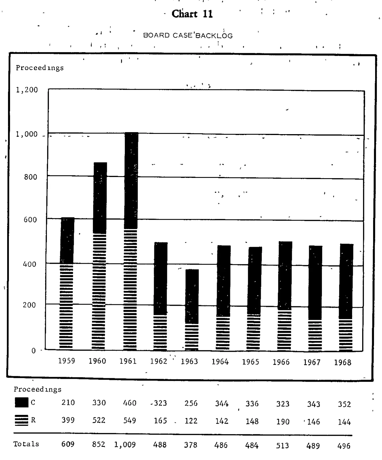 Source page 30 of NLRB FY1968 annual report