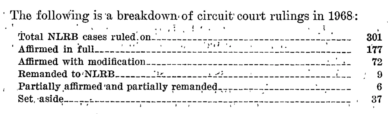 Source page 30 of NLRB FY1968 annual report