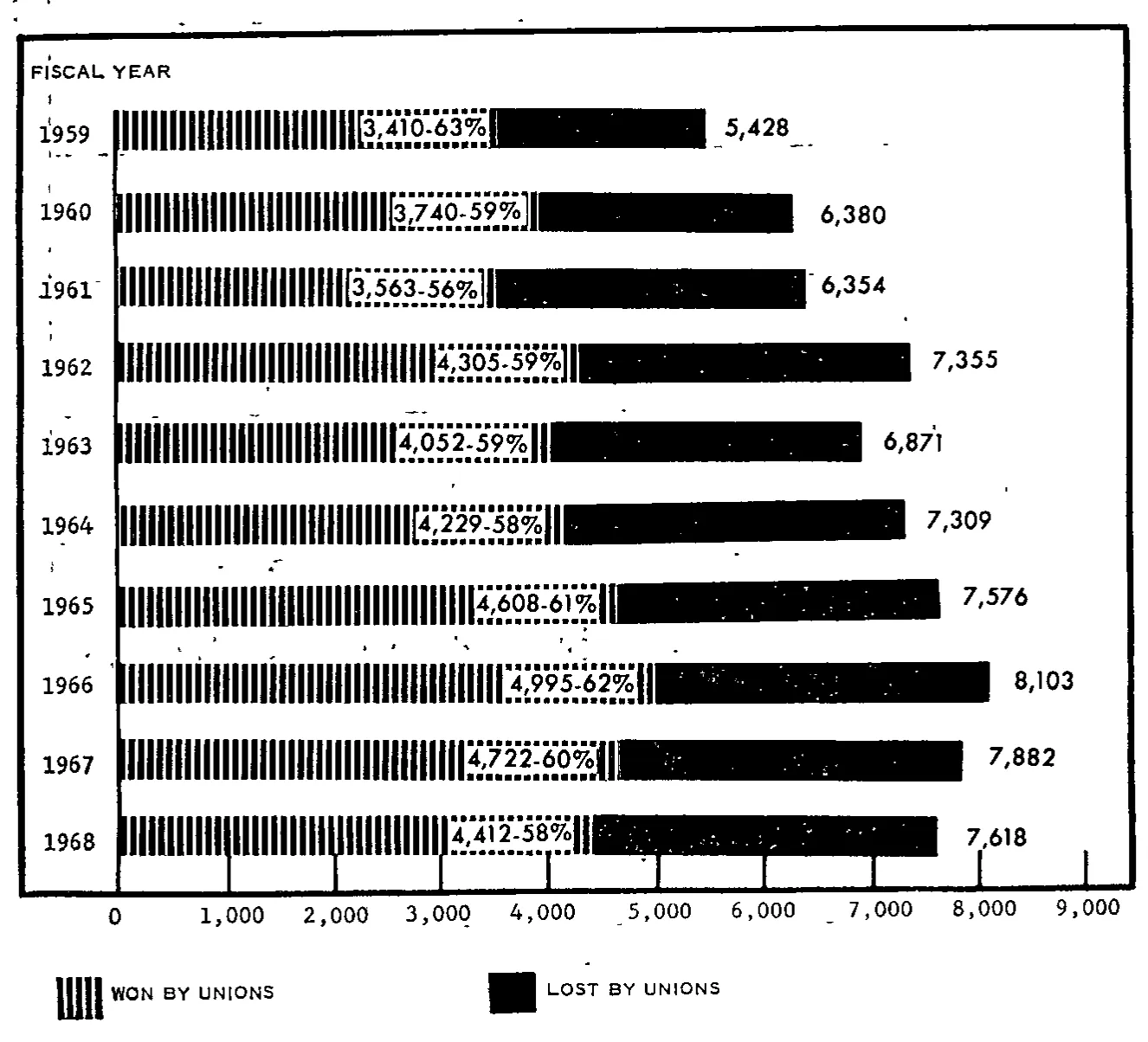 Source page 31 of NLRB FY1968 annual report