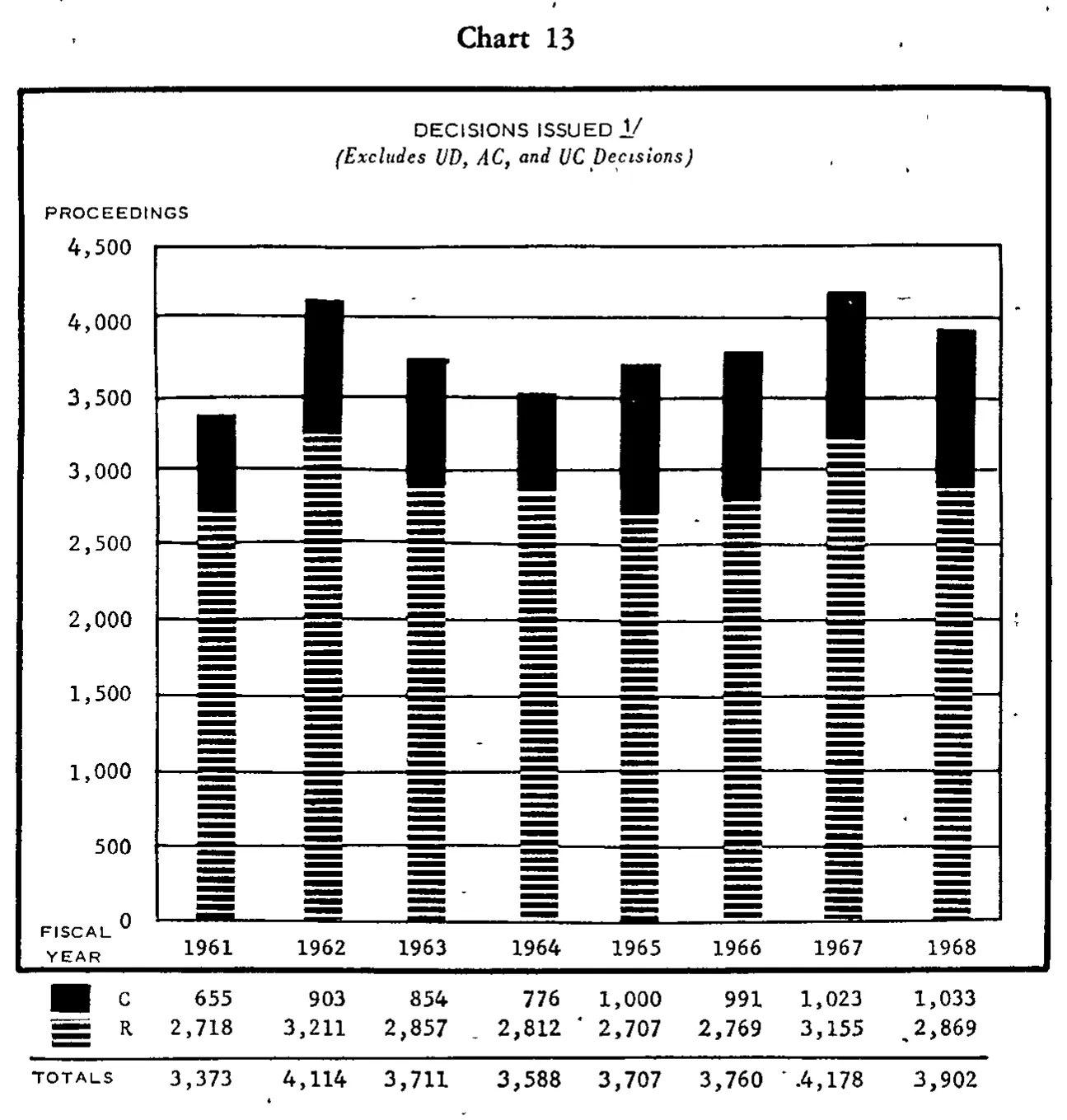 Source page 32 of NLRB FY1968 annual report