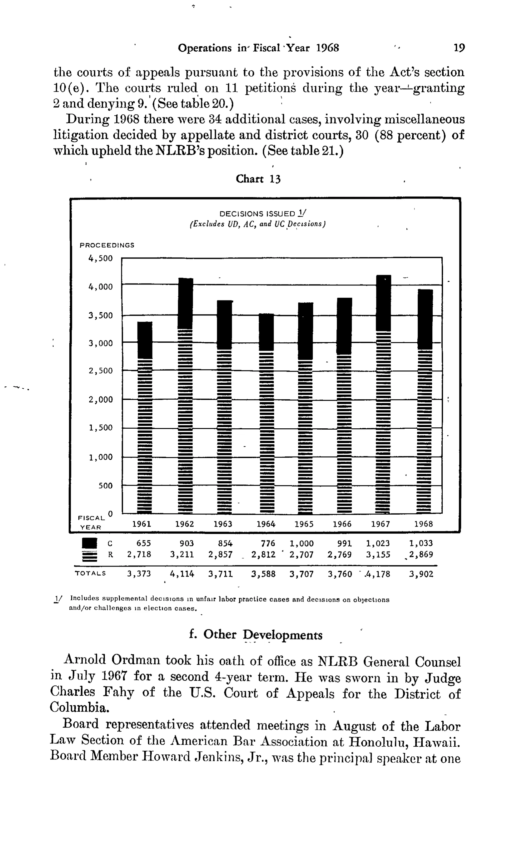 Source page 32 of NLRB FY1968 annual report