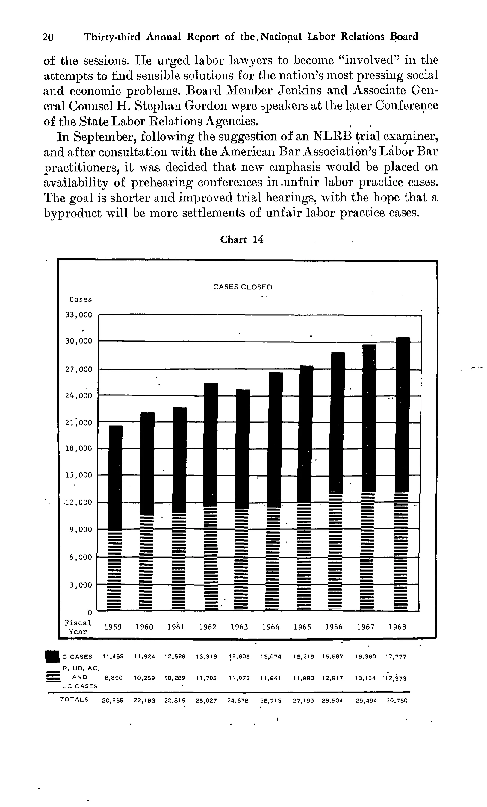 Source page 33 of NLRB FY1968 annual report