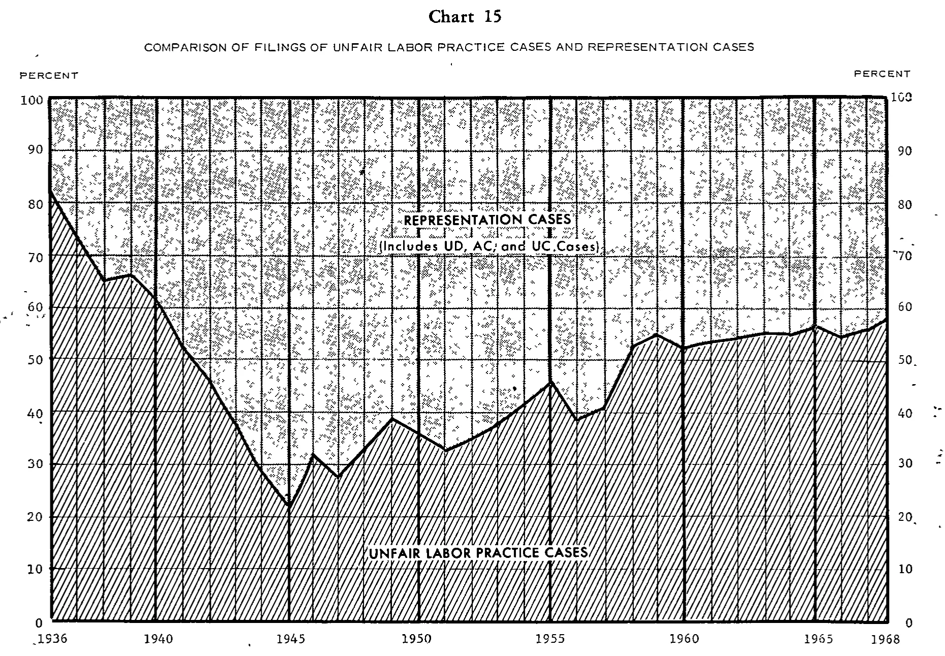 Source page 34 of NLRB FY1968 annual report