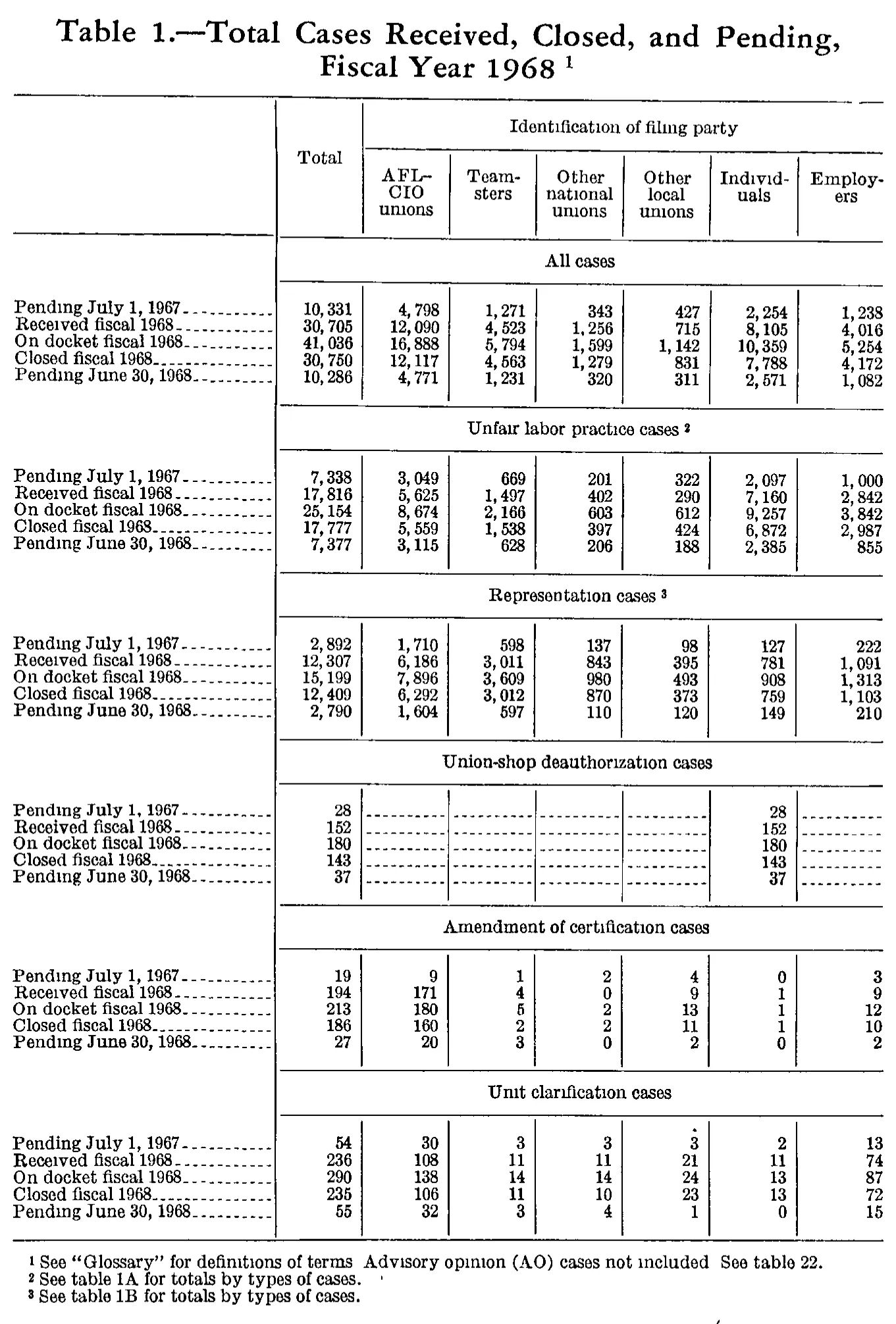 Source page 213 of NLRB FY1968 annual report