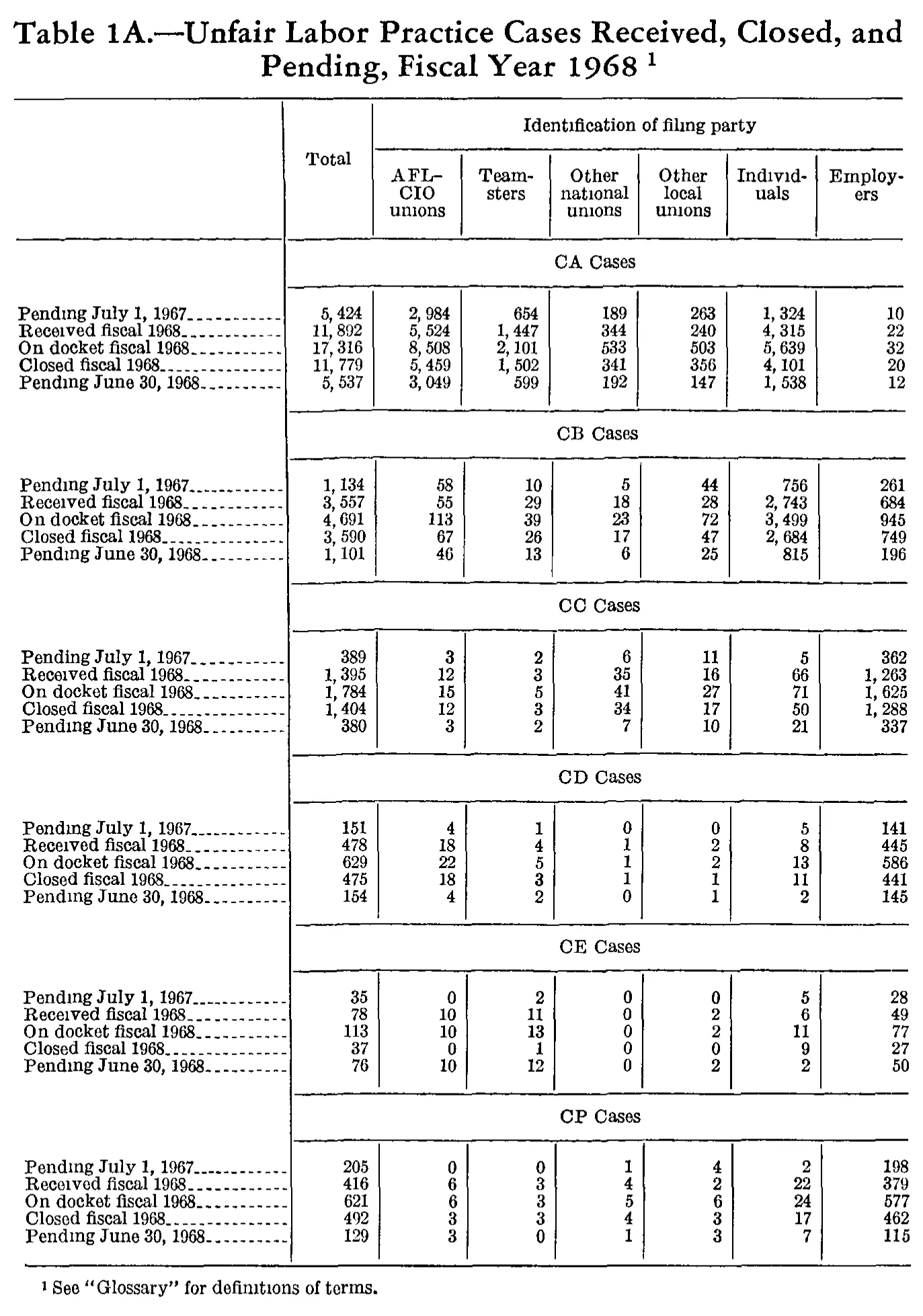 Source page 214 of NLRB FY1968 annual report