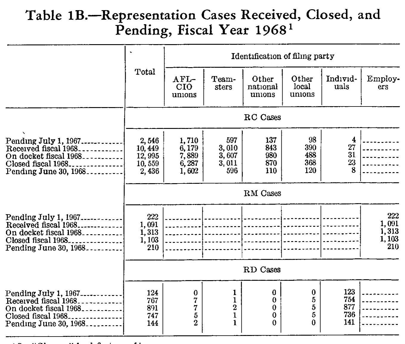 Source page 215 of NLRB FY1968 annual report