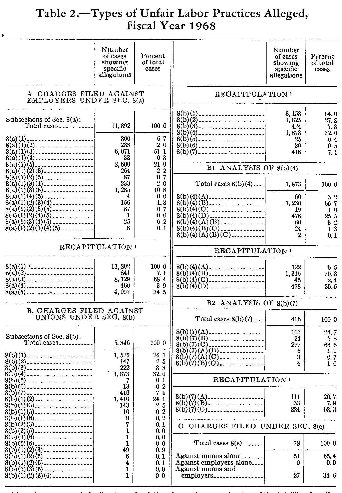 Source page 216 of NLRB FY1968 annual report