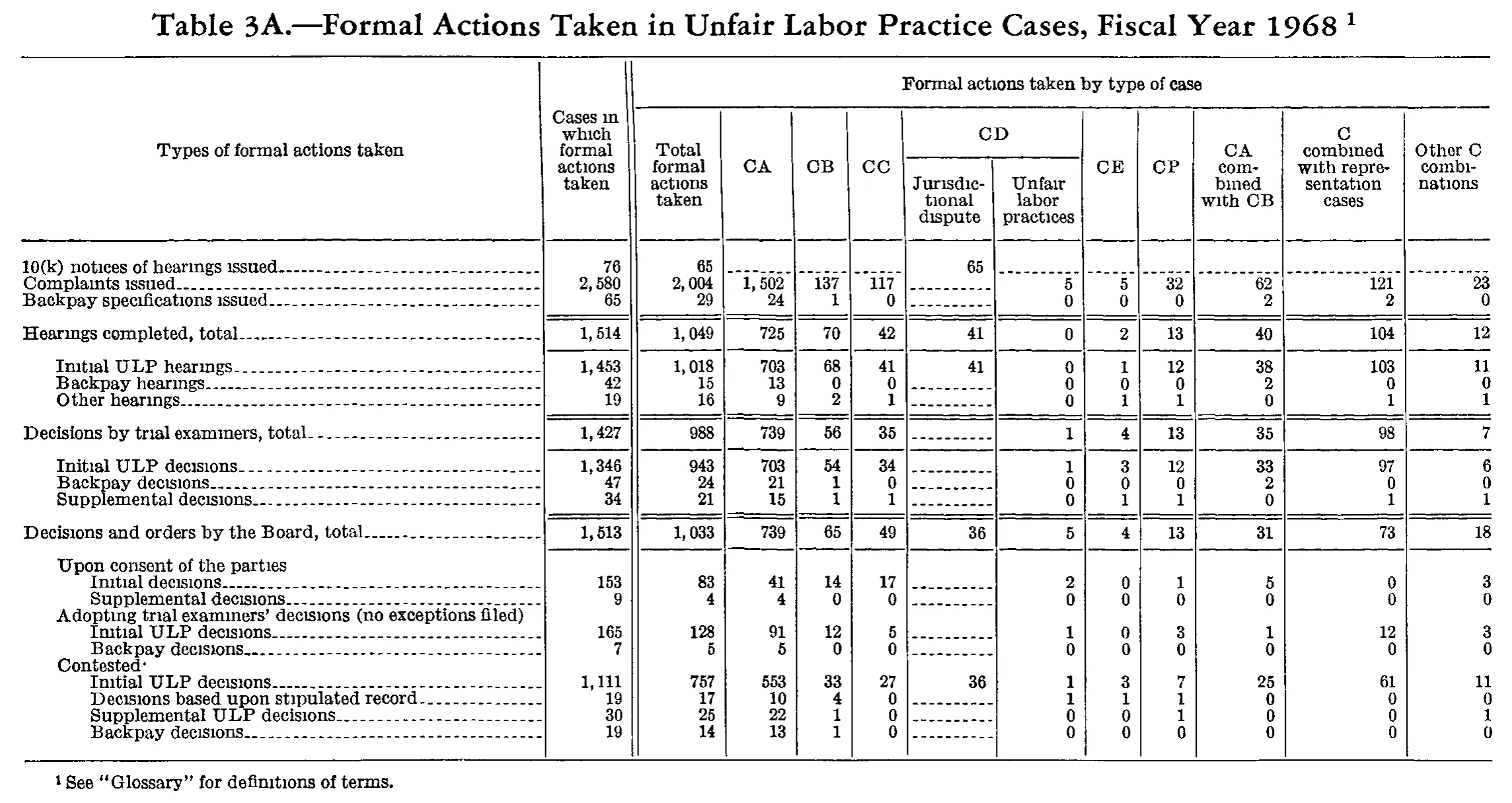 Source page 217 of NLRB FY1968 annual report