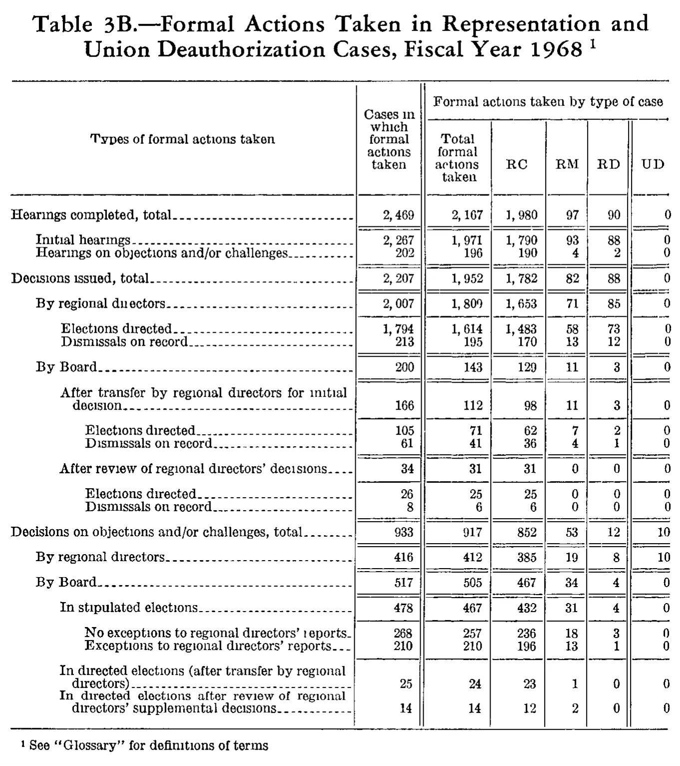 Source page 218 of NLRB FY1968 annual report