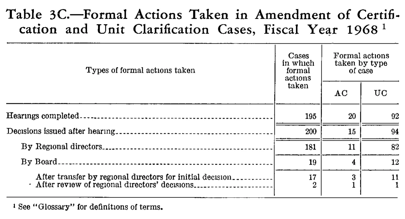 Source page 218 of NLRB FY1968 annual report