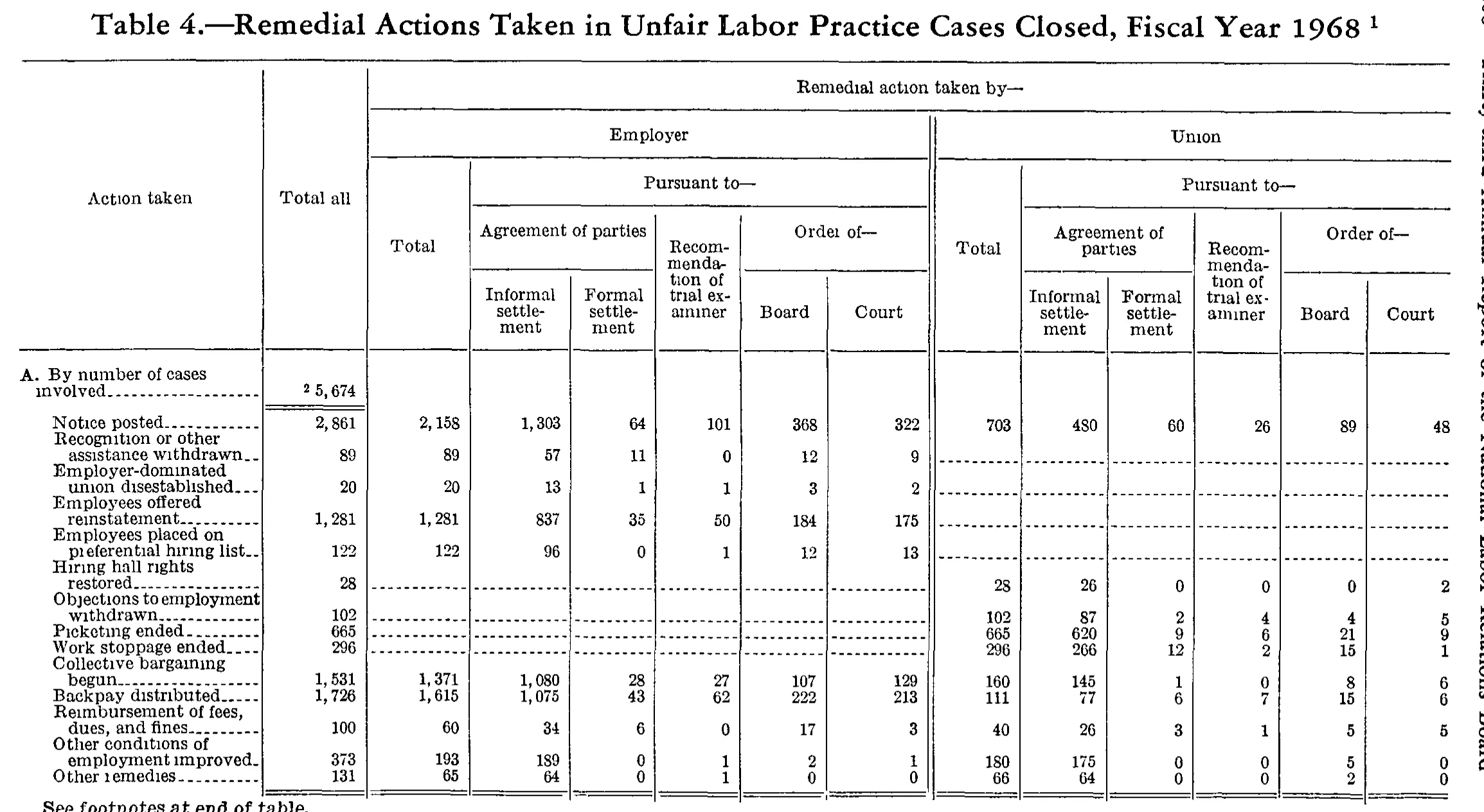 Source page 219 of NLRB FY1968 annual report