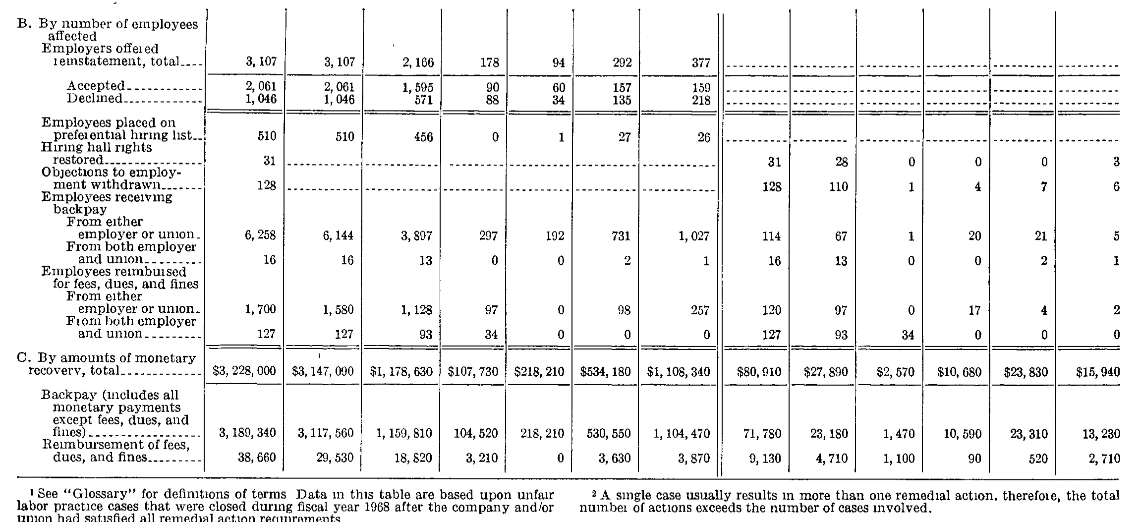 Source page 220 of NLRB FY1968 annual report