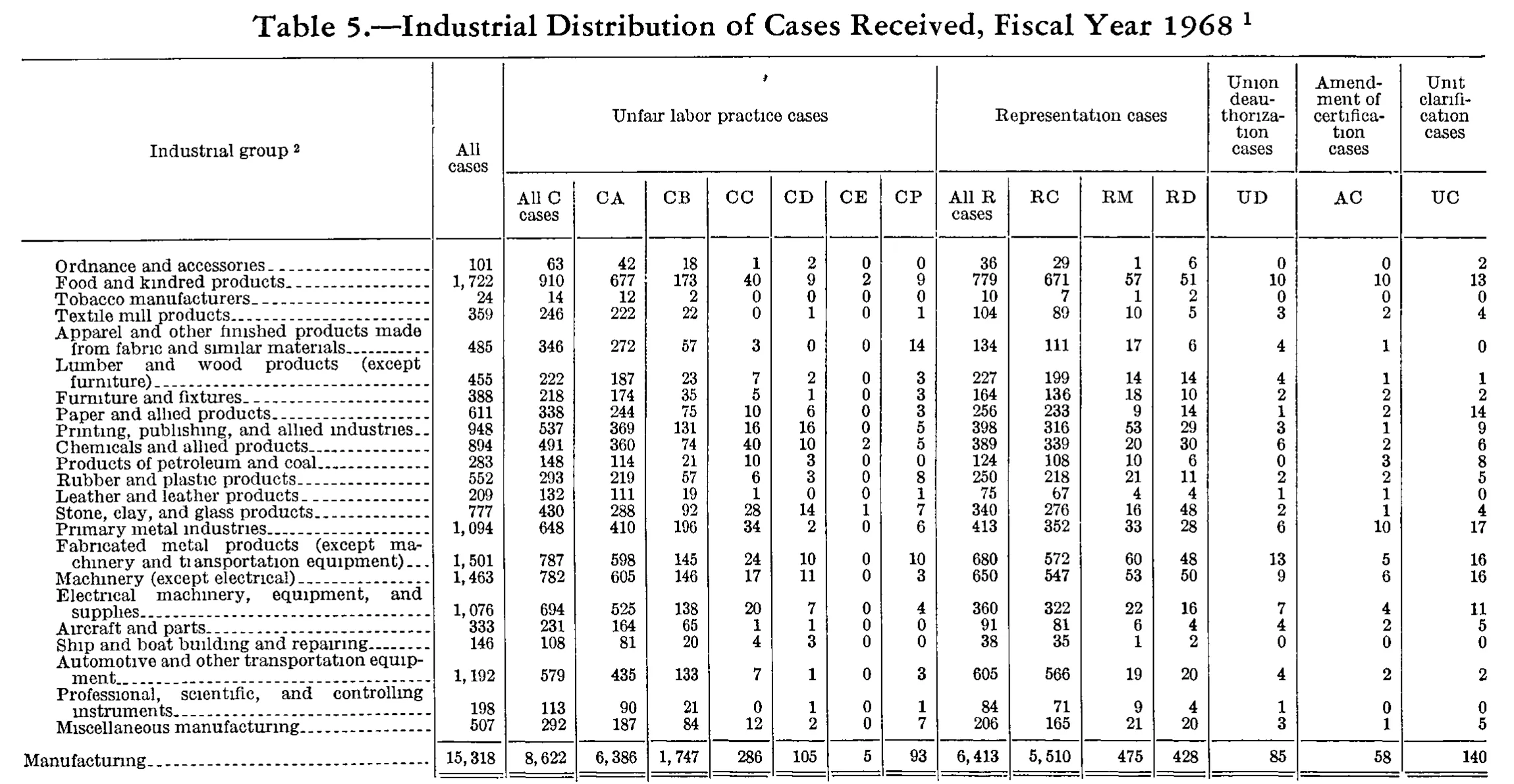 Source page 221 of NLRB FY1968 annual report