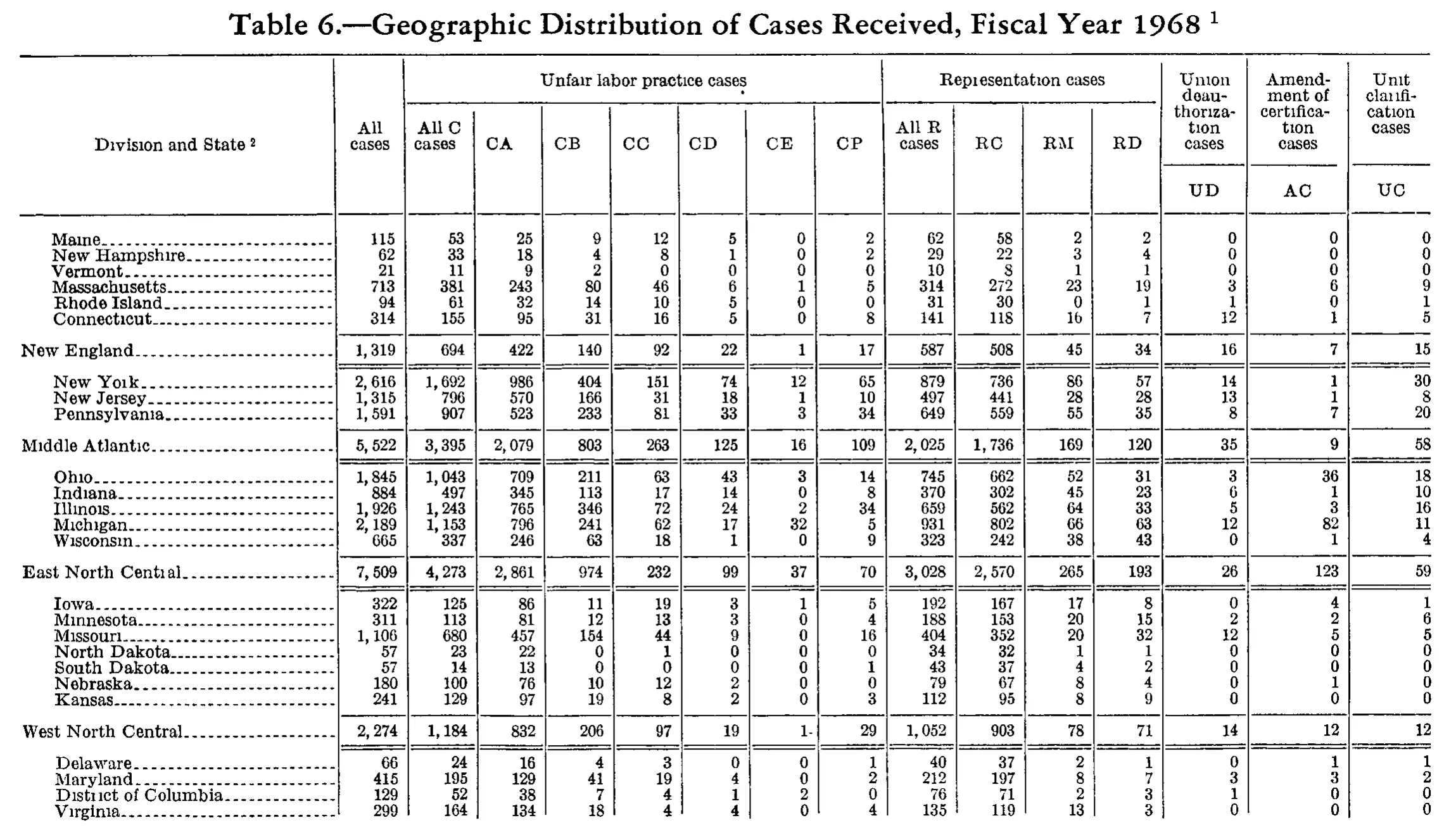 Source page 223 of NLRB FY1968 annual report