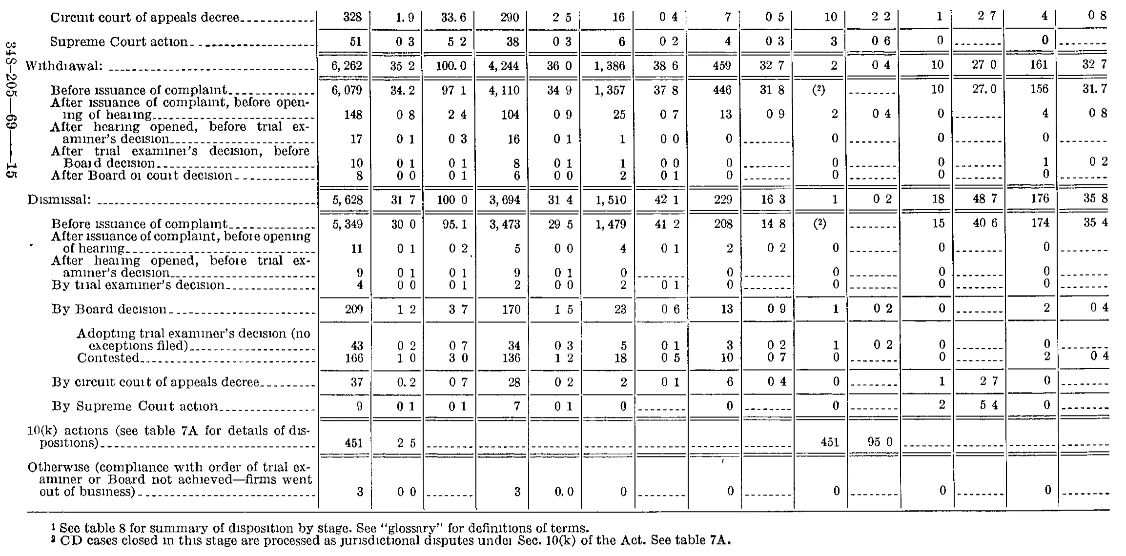 Source page 226 of NLRB FY1968 annual report