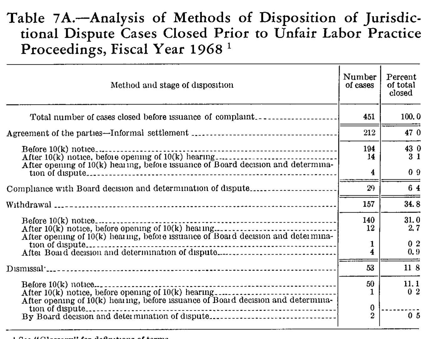 Source page 227 of NLRB FY1968 annual report