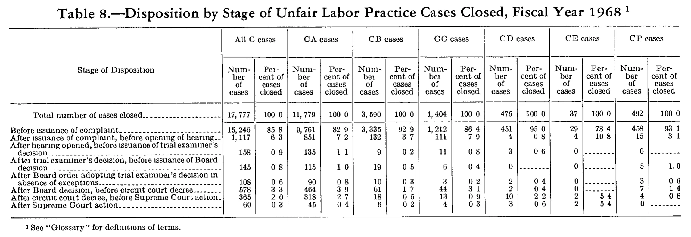 Source page 228 of NLRB FY1968 annual report